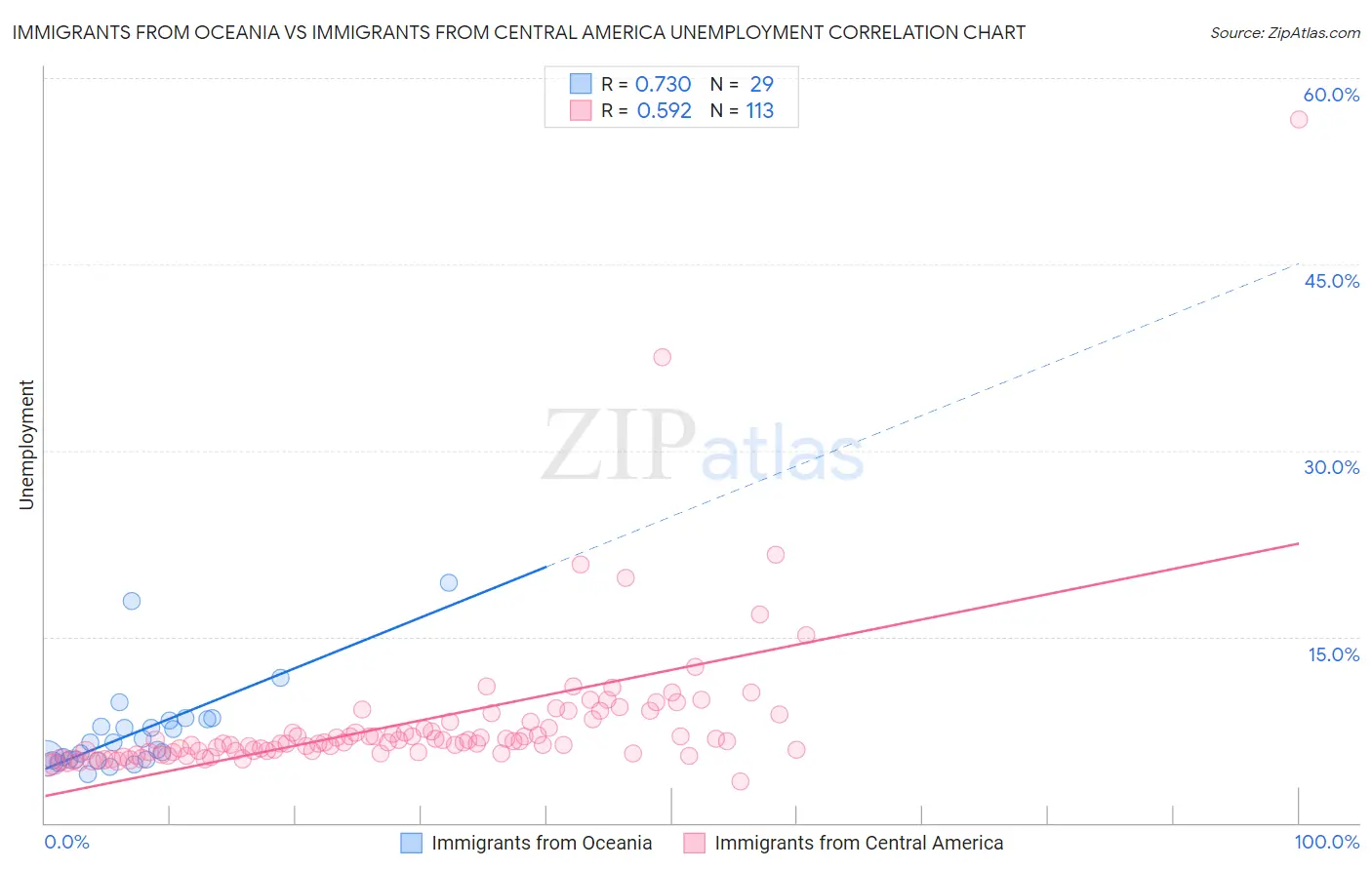 Immigrants from Oceania vs Immigrants from Central America Unemployment