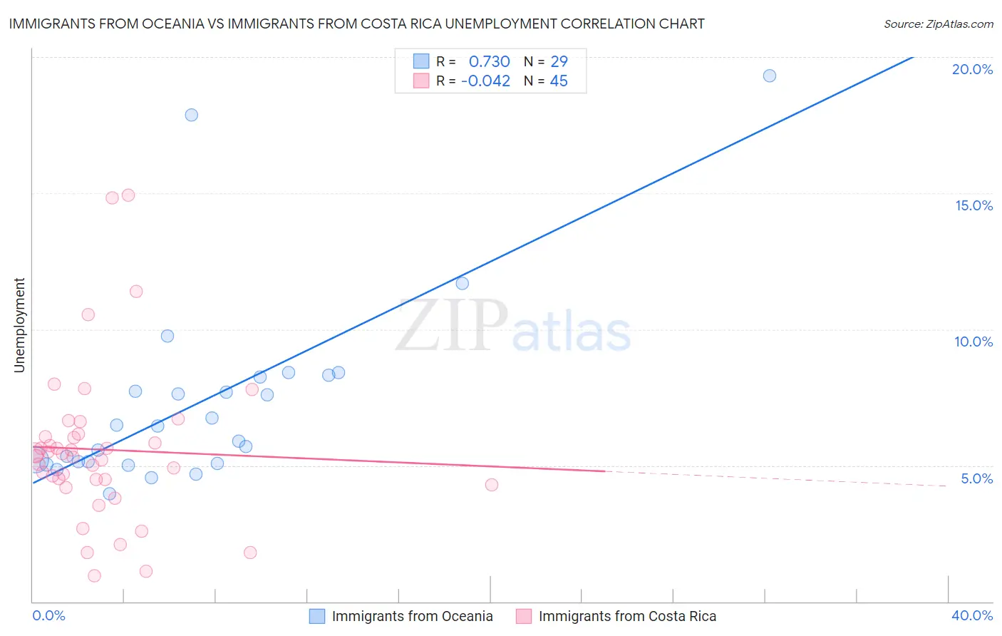 Immigrants from Oceania vs Immigrants from Costa Rica Unemployment