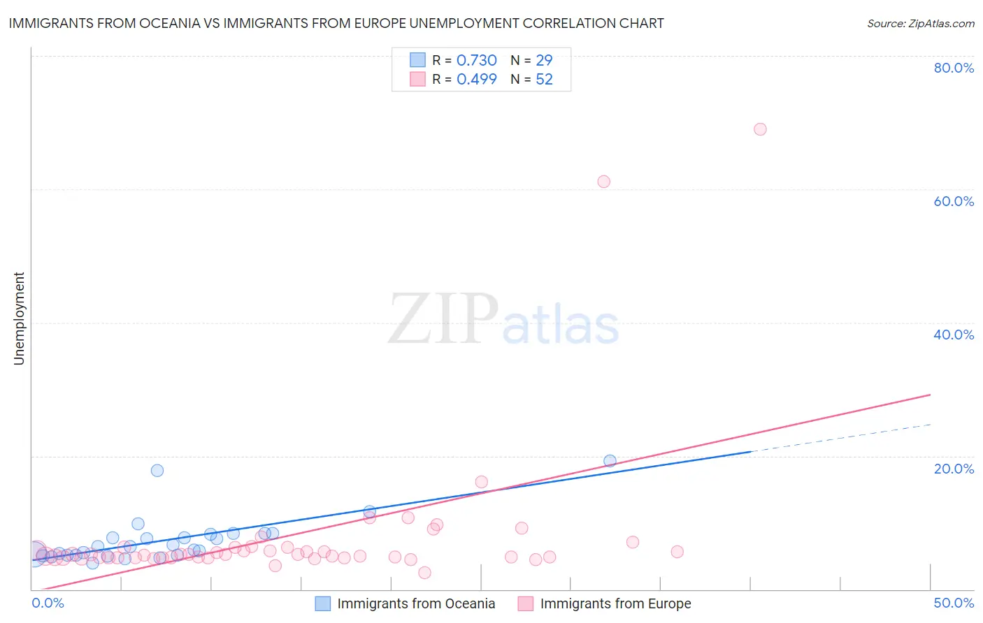 Immigrants from Oceania vs Immigrants from Europe Unemployment