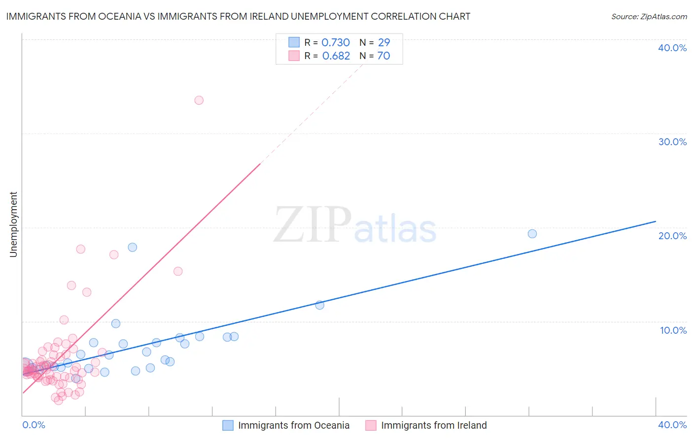 Immigrants from Oceania vs Immigrants from Ireland Unemployment