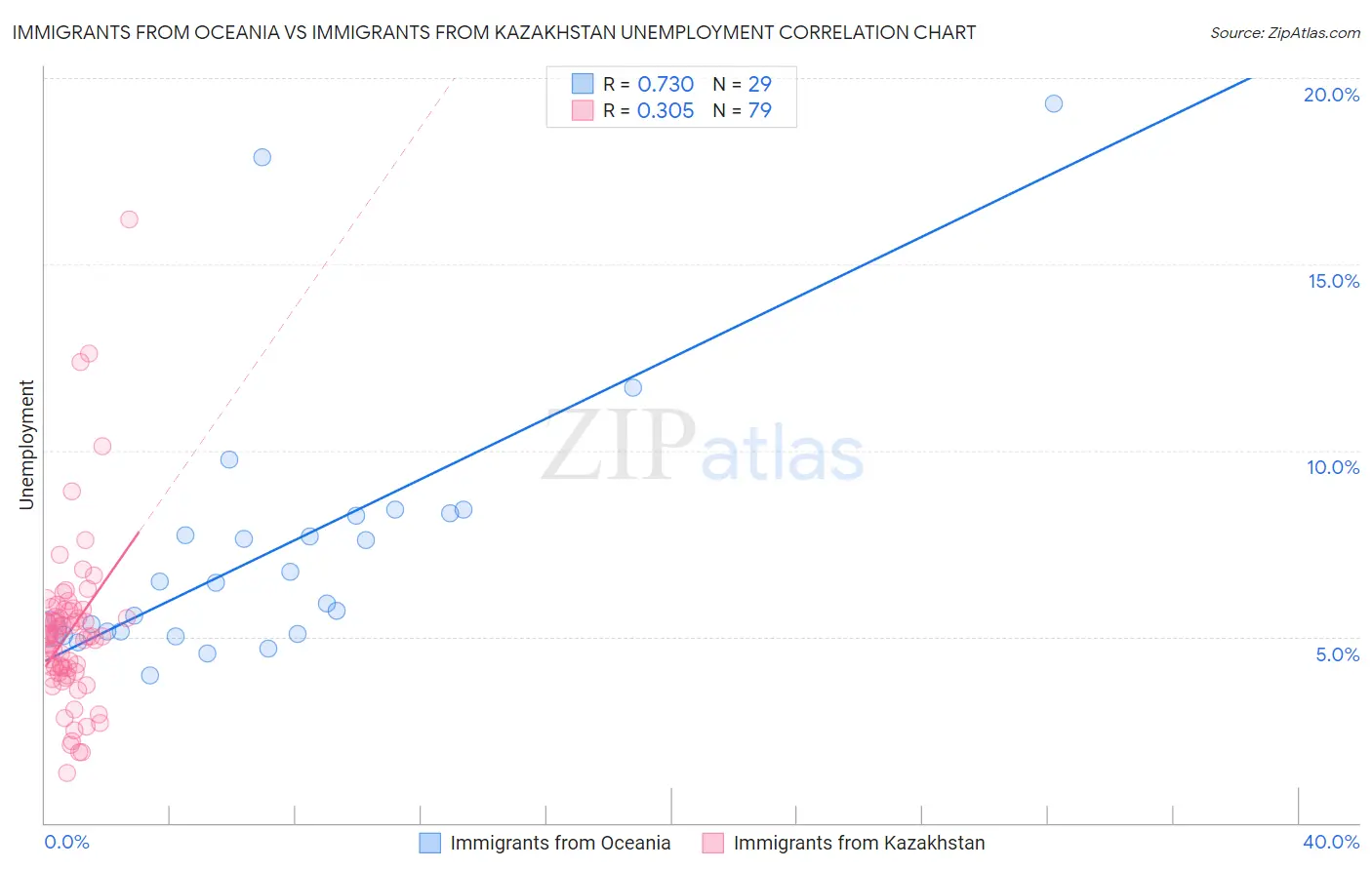 Immigrants from Oceania vs Immigrants from Kazakhstan Unemployment