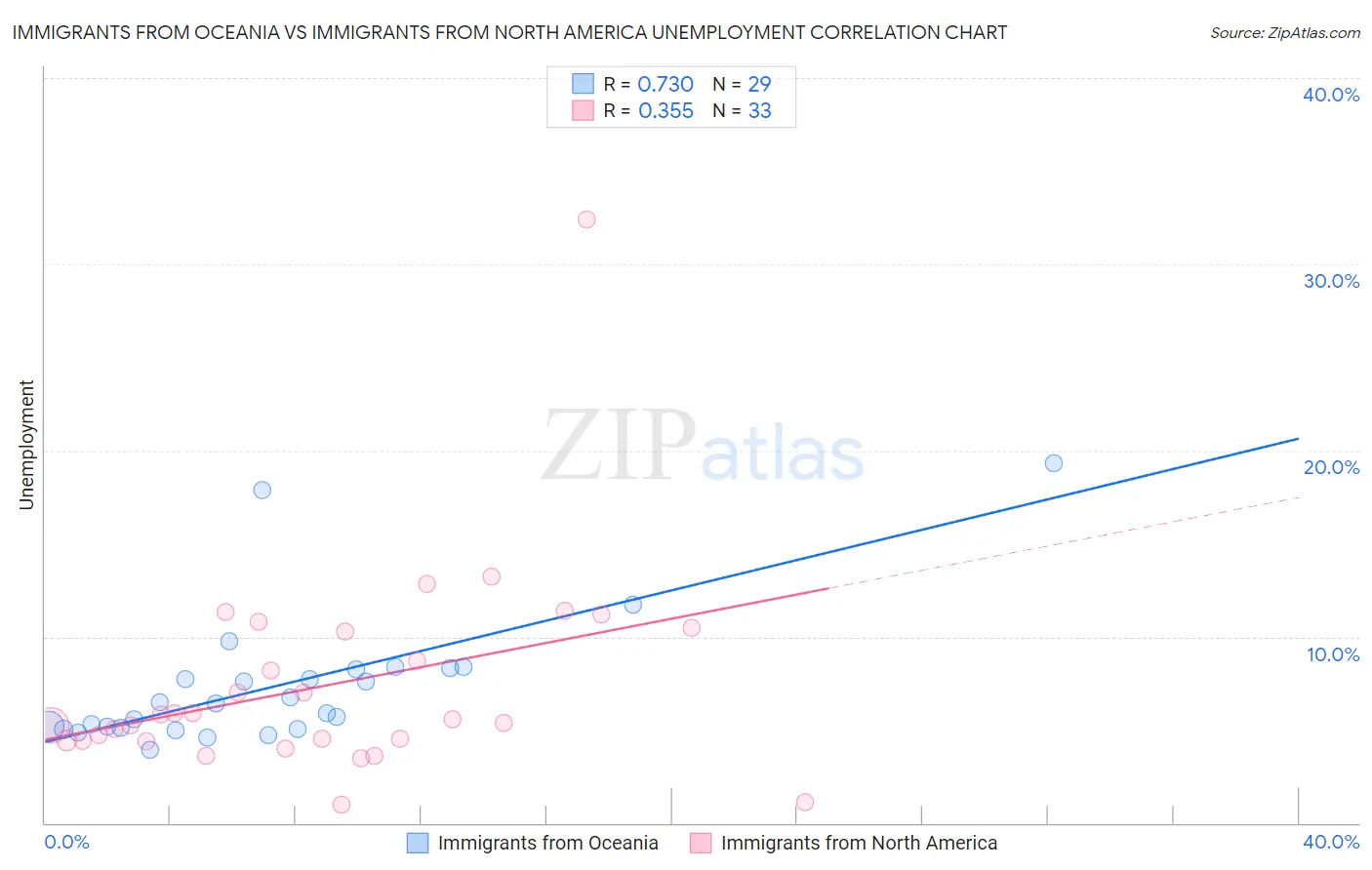 Immigrants from Oceania vs Immigrants from North America Unemployment