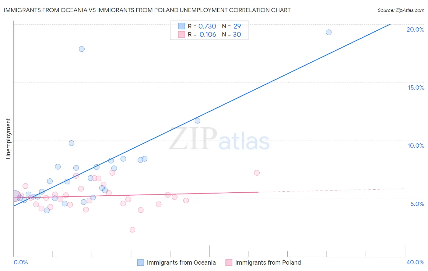 Immigrants from Oceania vs Immigrants from Poland Unemployment