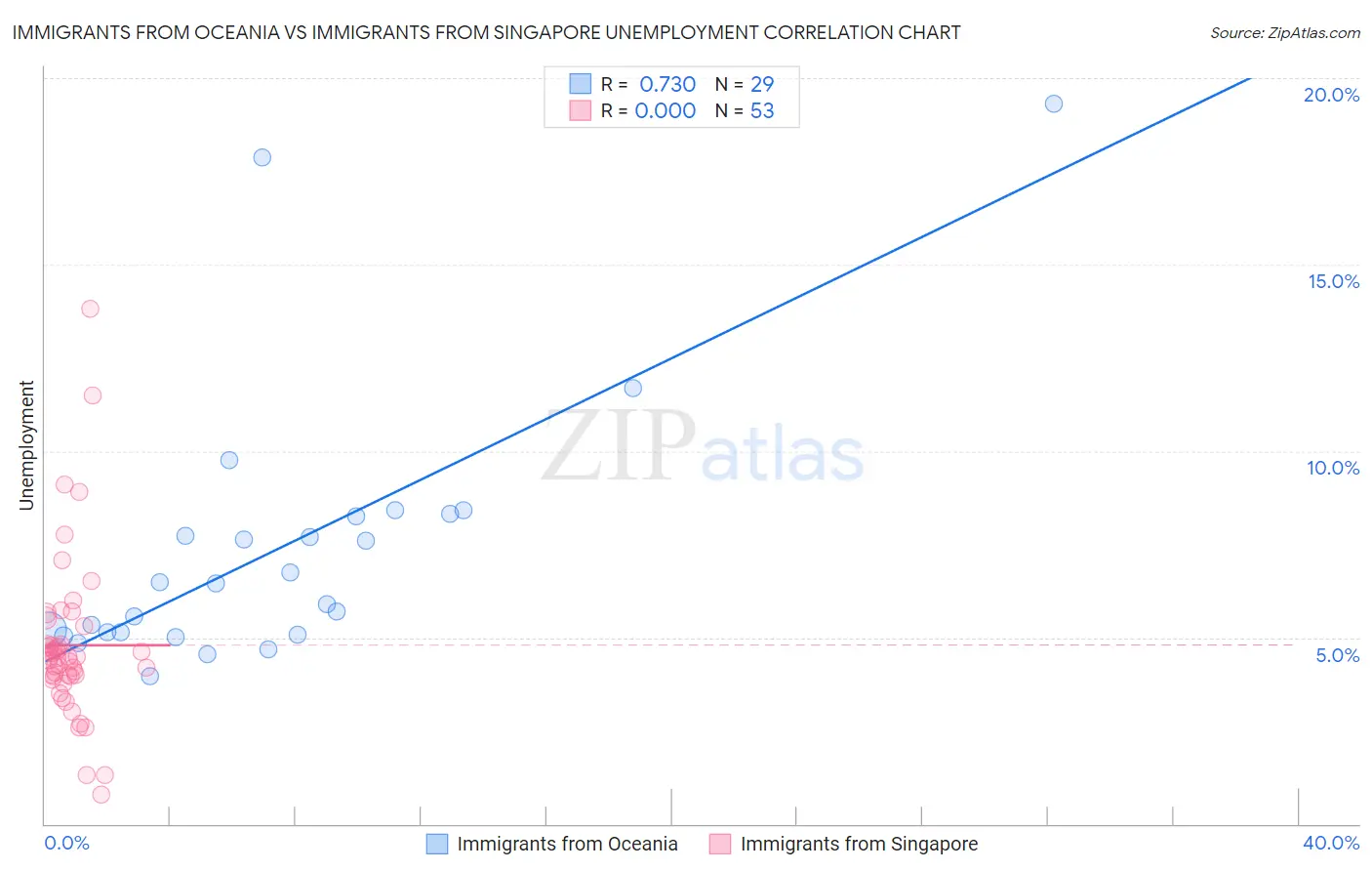 Immigrants from Oceania vs Immigrants from Singapore Unemployment