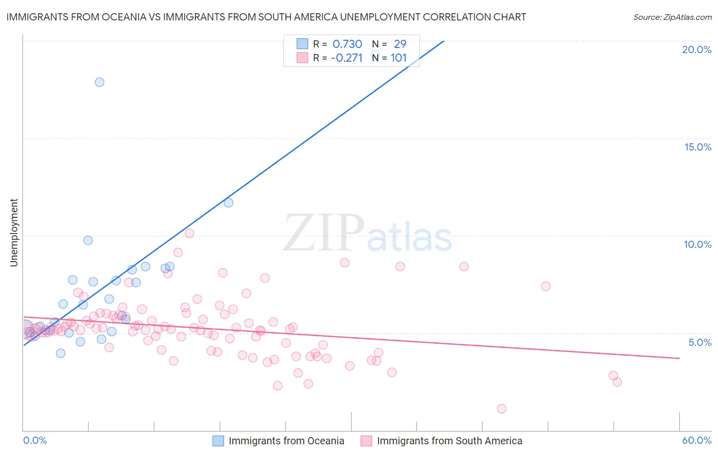 Immigrants from Oceania vs Immigrants from South America Unemployment