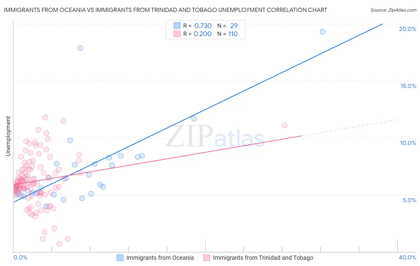 Immigrants from Oceania vs Immigrants from Trinidad and Tobago Unemployment