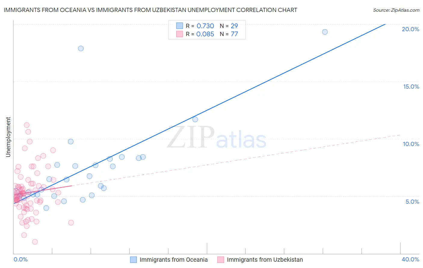 Immigrants from Oceania vs Immigrants from Uzbekistan Unemployment