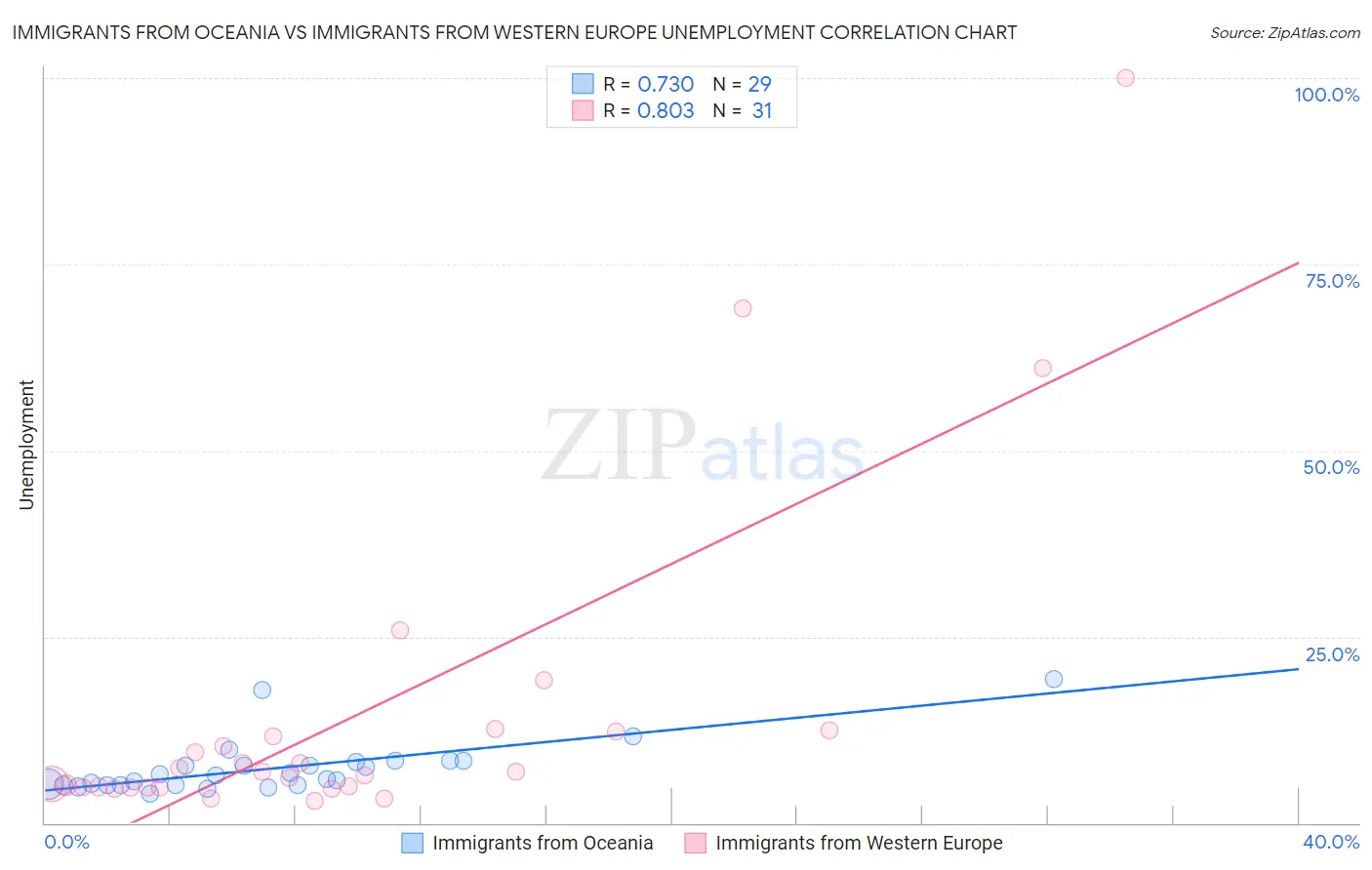 Immigrants from Oceania vs Immigrants from Western Europe Unemployment