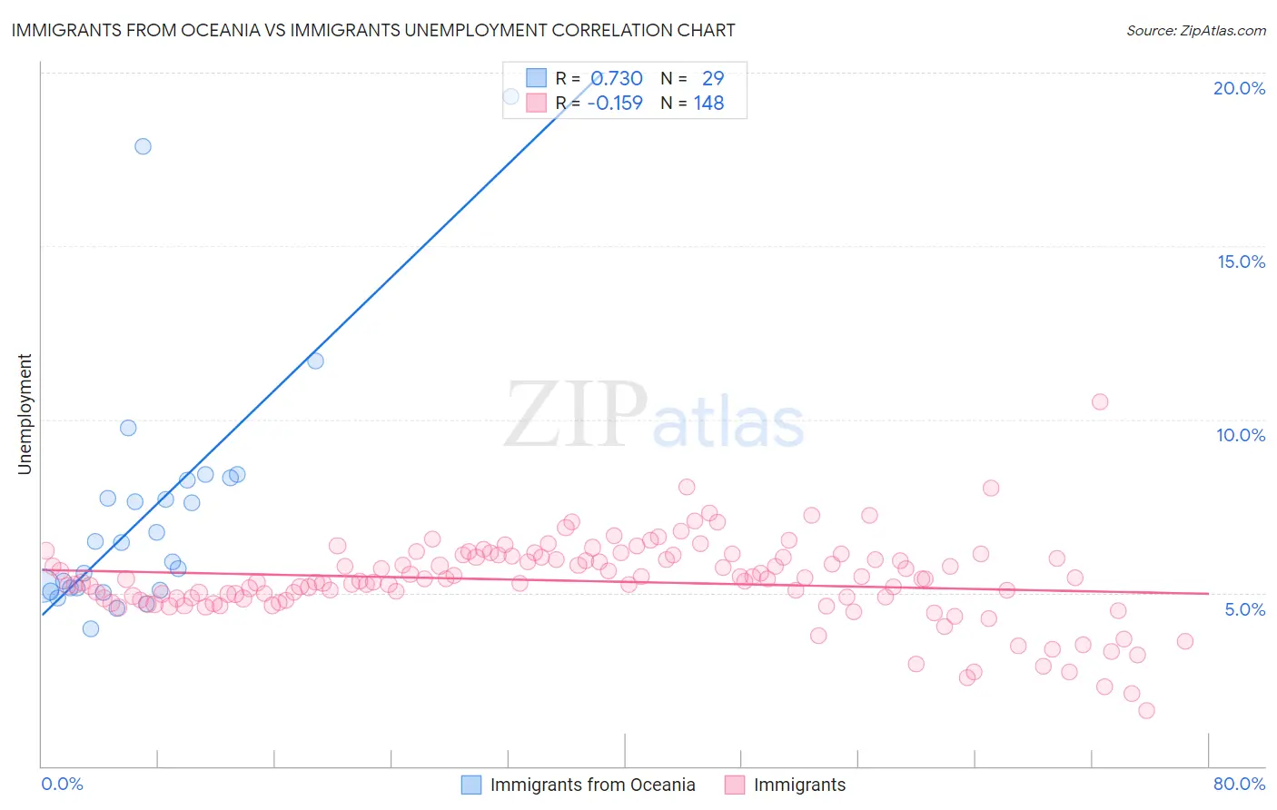 Immigrants from Oceania vs Immigrants Unemployment