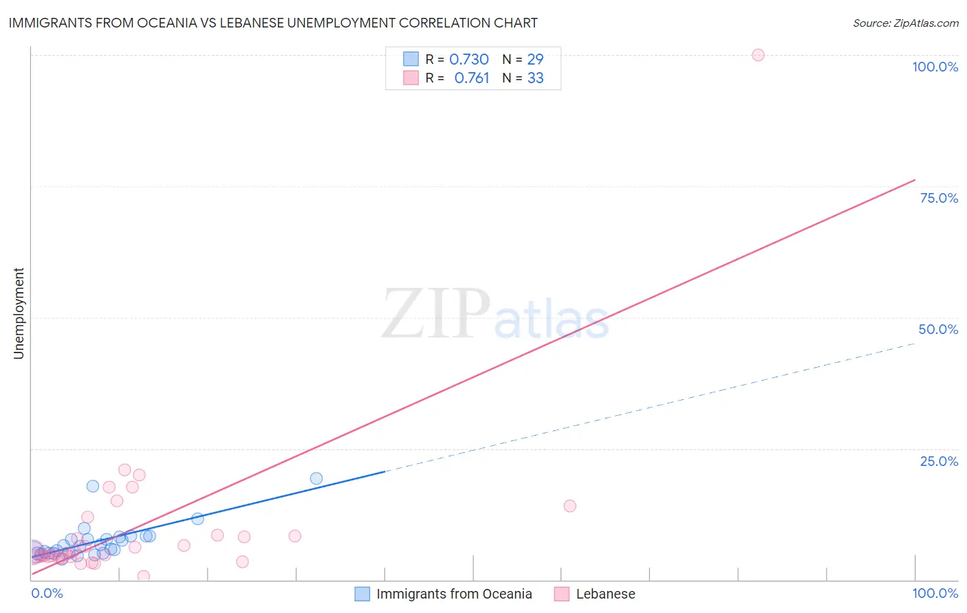 Immigrants from Oceania vs Lebanese Unemployment