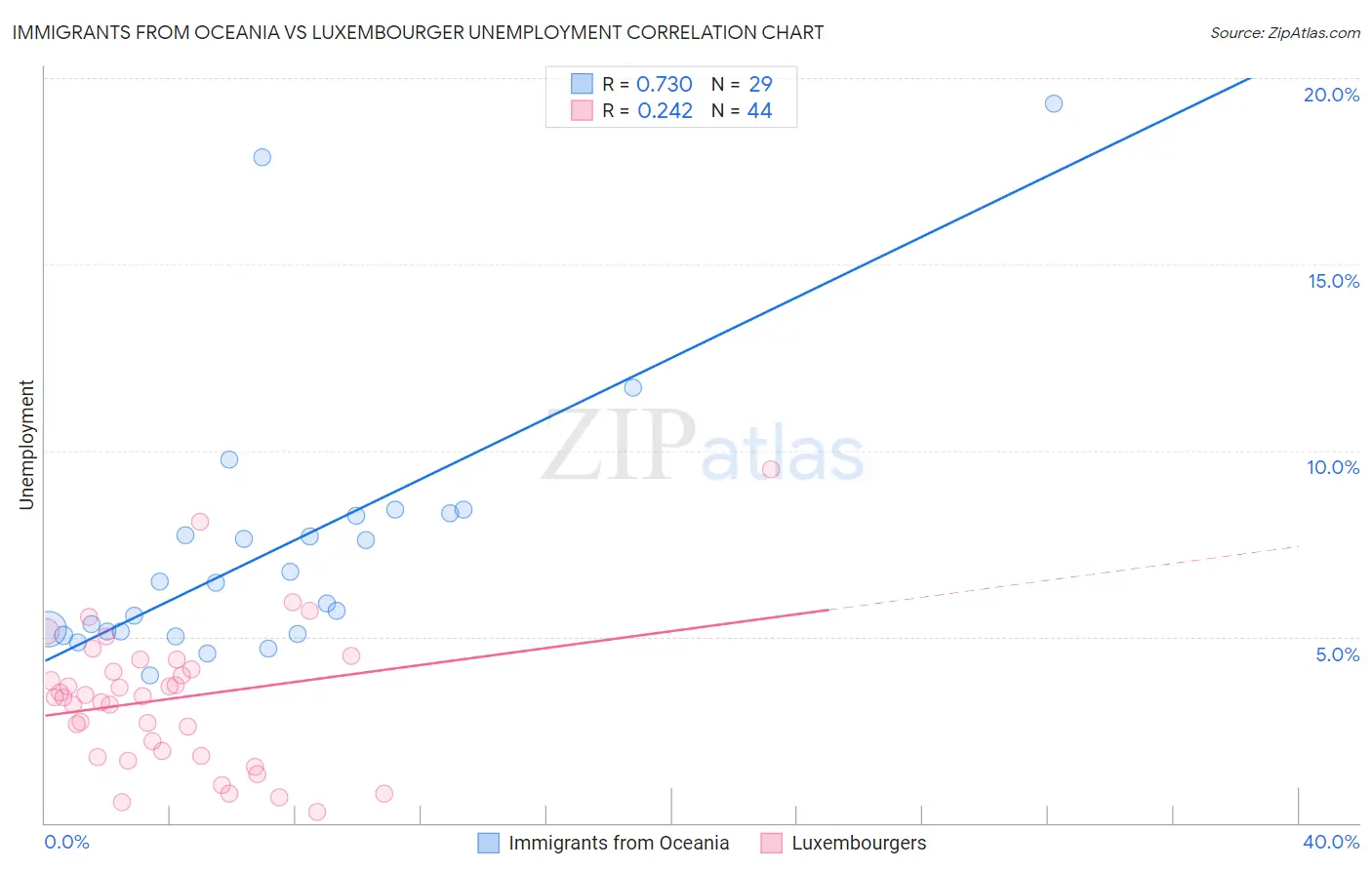 Immigrants from Oceania vs Luxembourger Unemployment