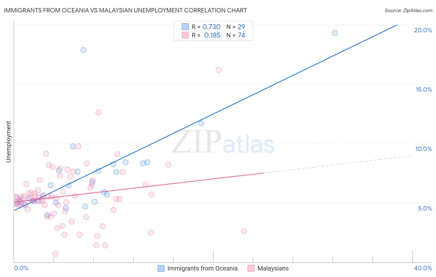 Immigrants from Oceania vs Malaysian Unemployment