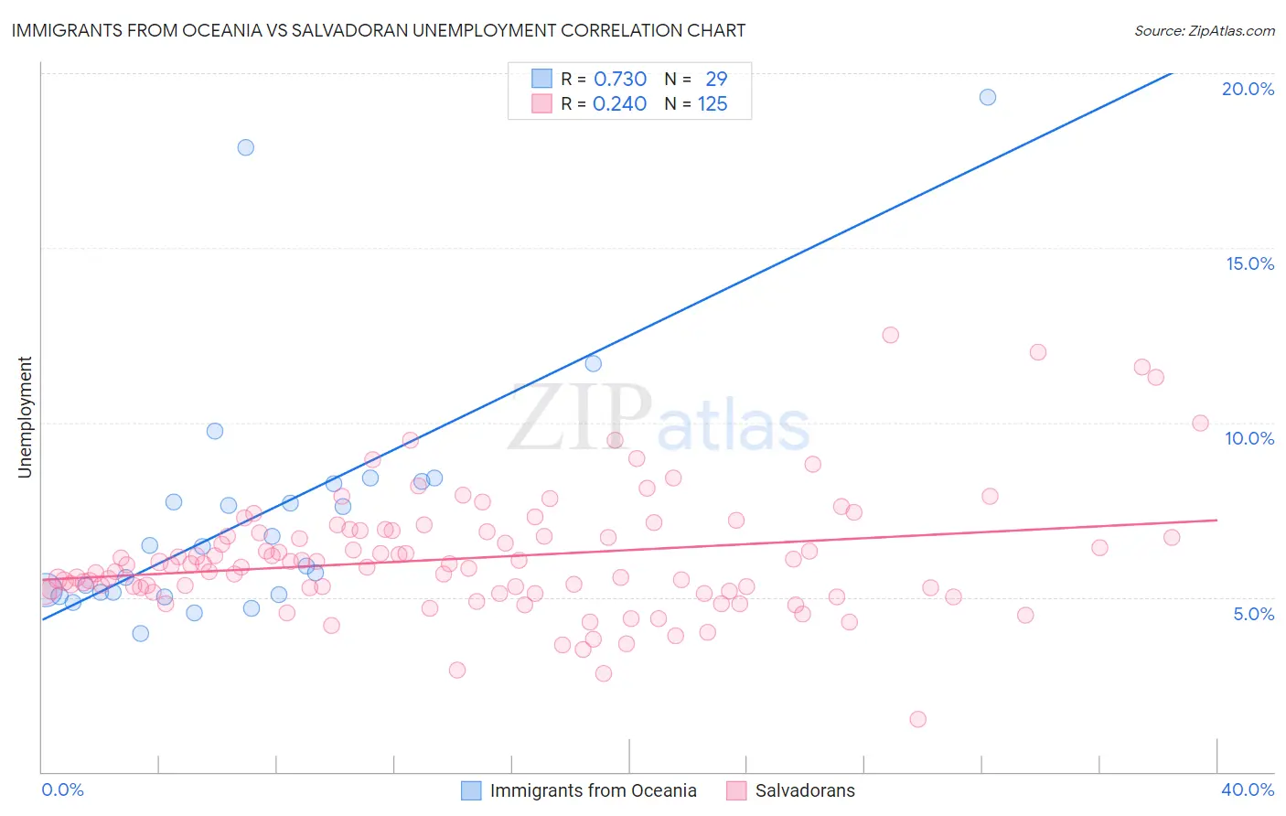 Immigrants from Oceania vs Salvadoran Unemployment