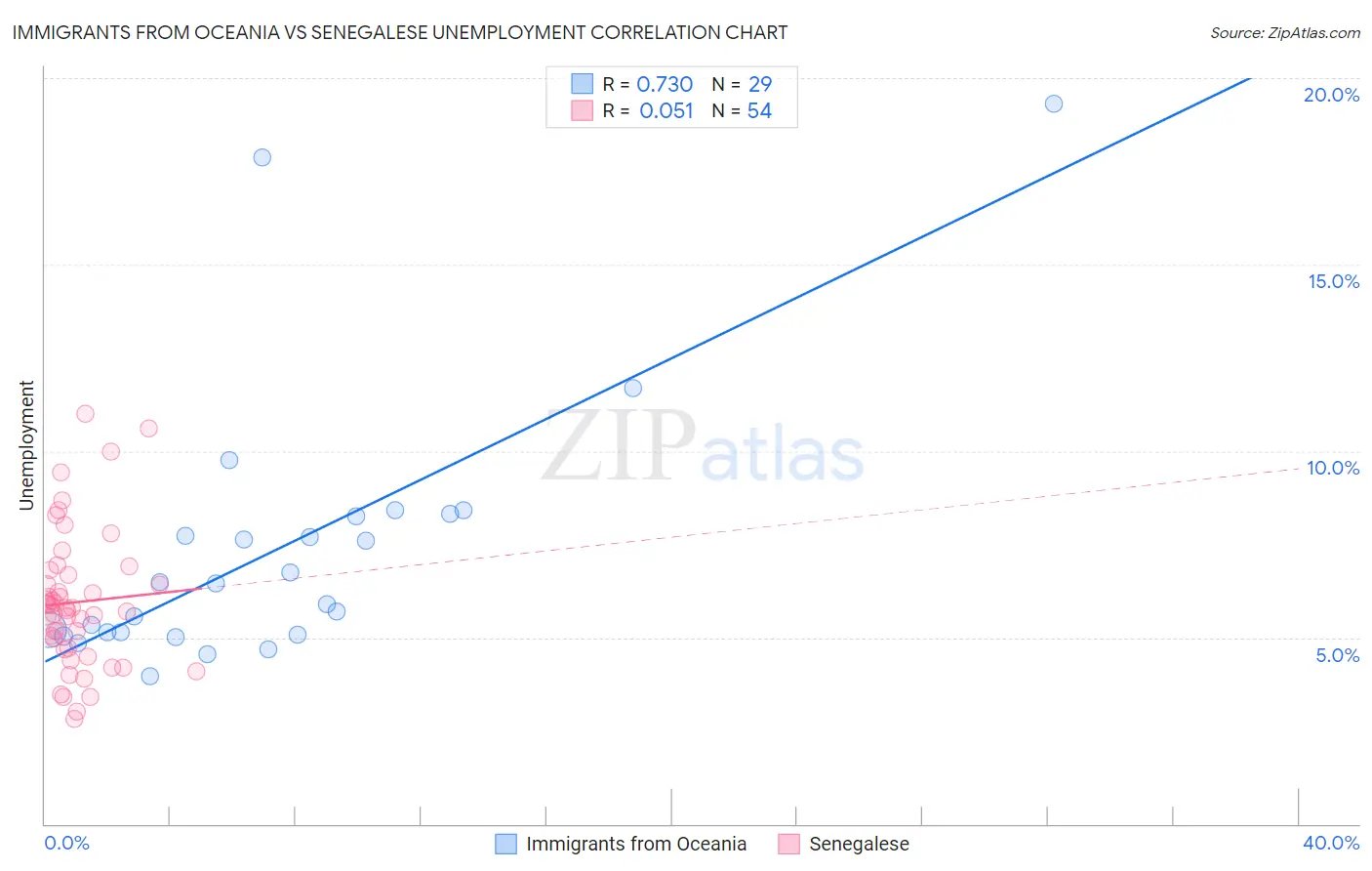 Immigrants from Oceania vs Senegalese Unemployment