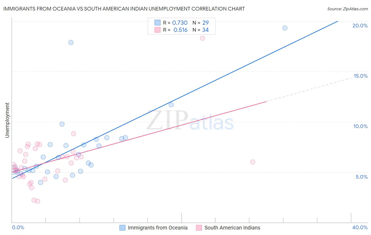 Immigrants from Oceania vs South American Indian Unemployment