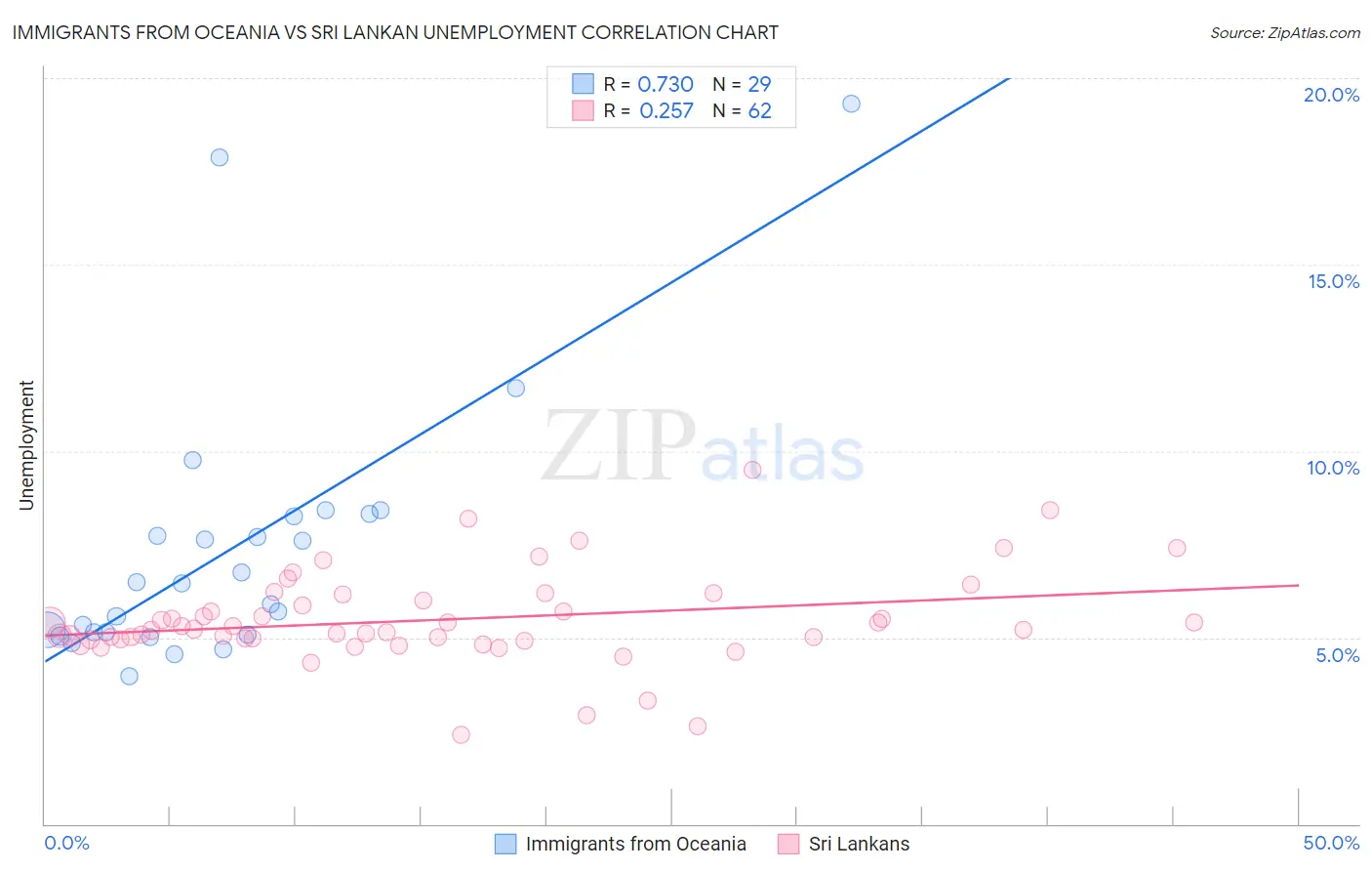 Immigrants from Oceania vs Sri Lankan Unemployment