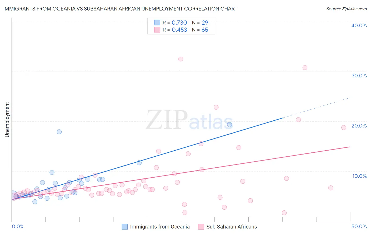 Immigrants from Oceania vs Subsaharan African Unemployment