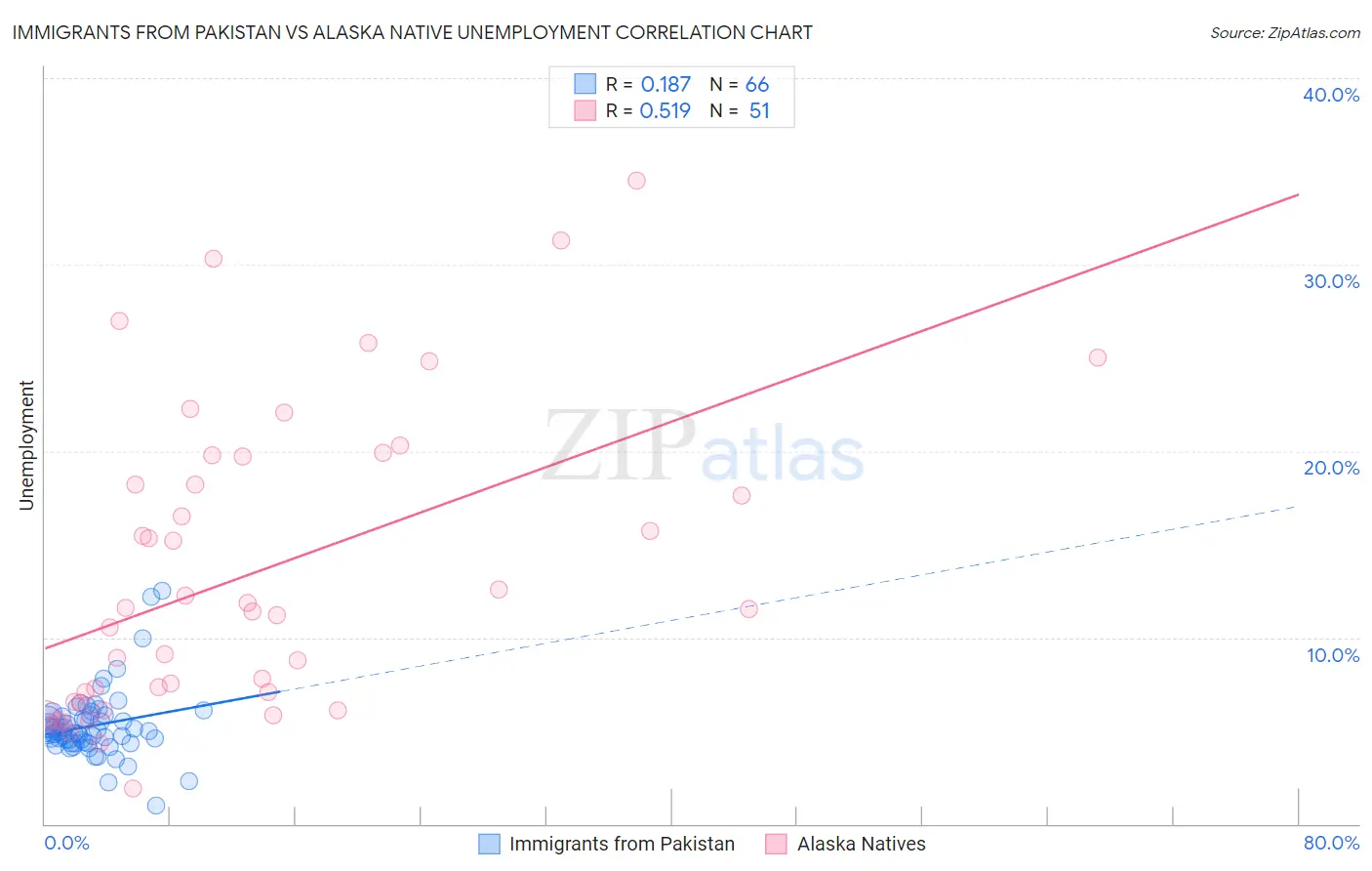 Immigrants from Pakistan vs Alaska Native Unemployment