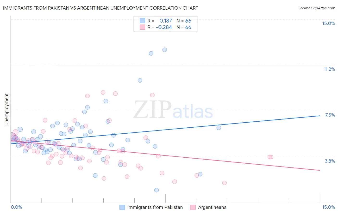 Immigrants from Pakistan vs Argentinean Unemployment