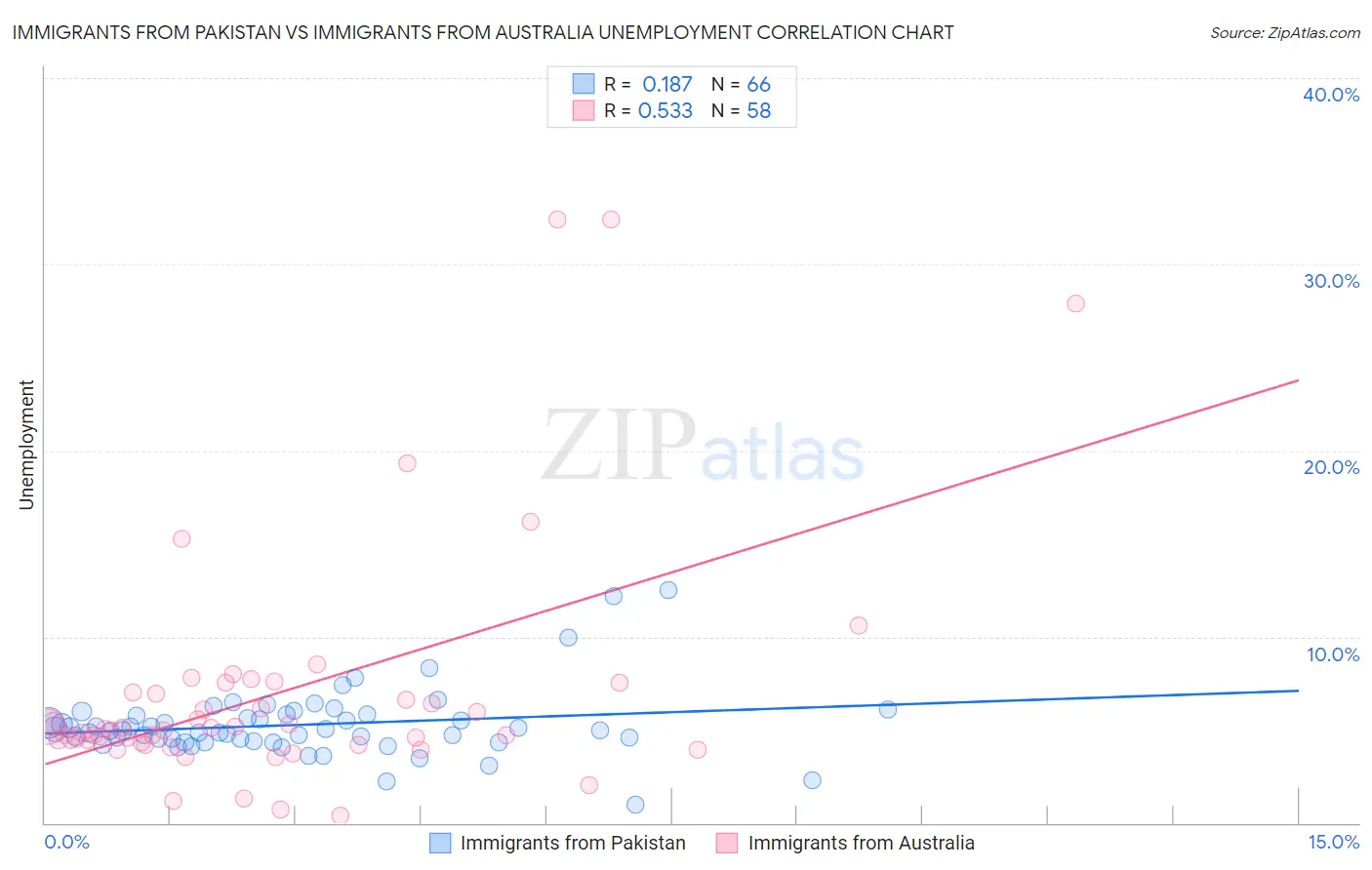 Immigrants from Pakistan vs Immigrants from Australia Unemployment