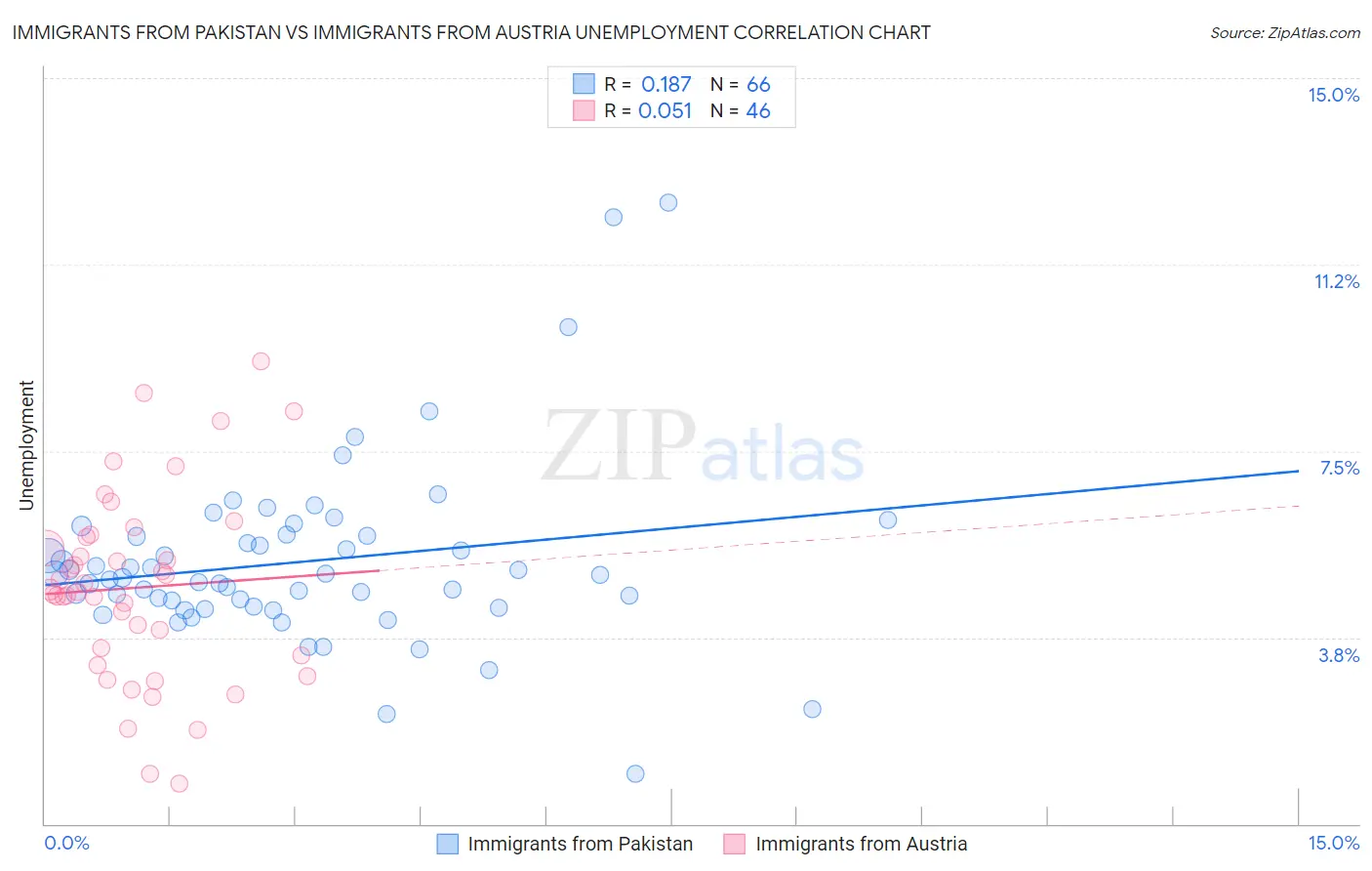 Immigrants from Pakistan vs Immigrants from Austria Unemployment