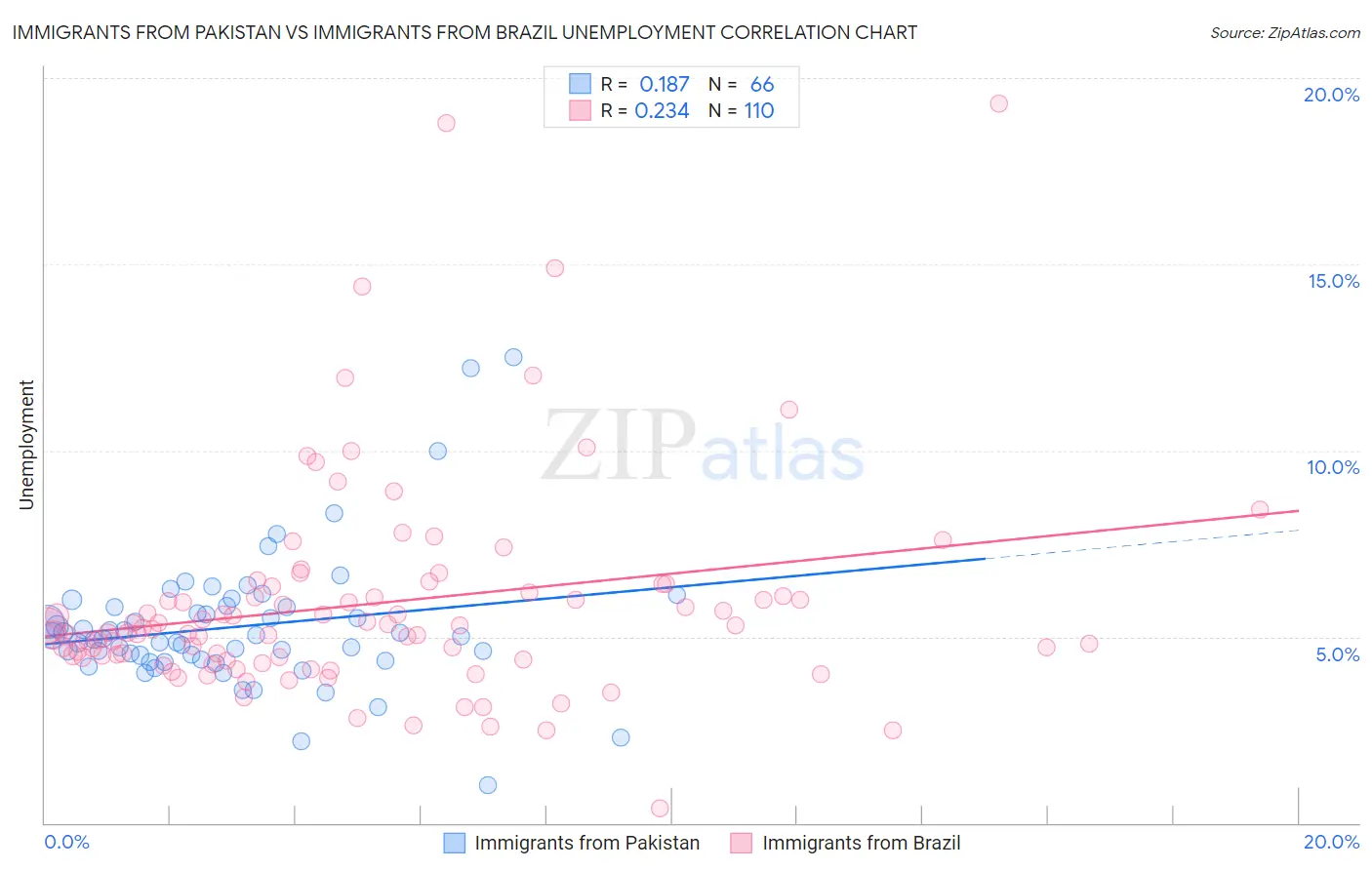 Immigrants from Pakistan vs Immigrants from Brazil Unemployment