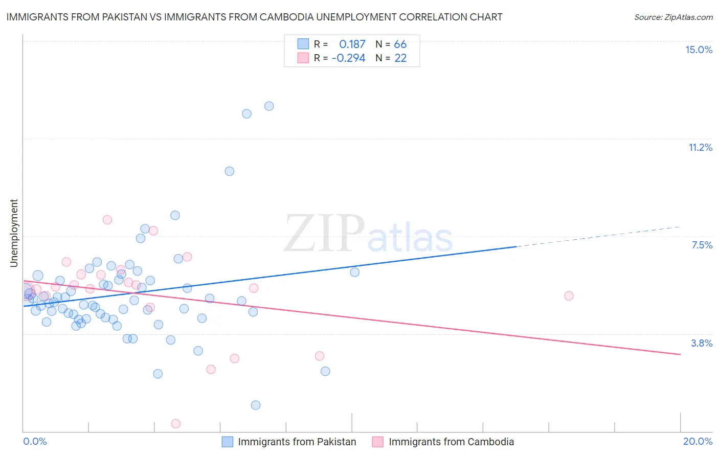 Immigrants from Pakistan vs Immigrants from Cambodia Unemployment