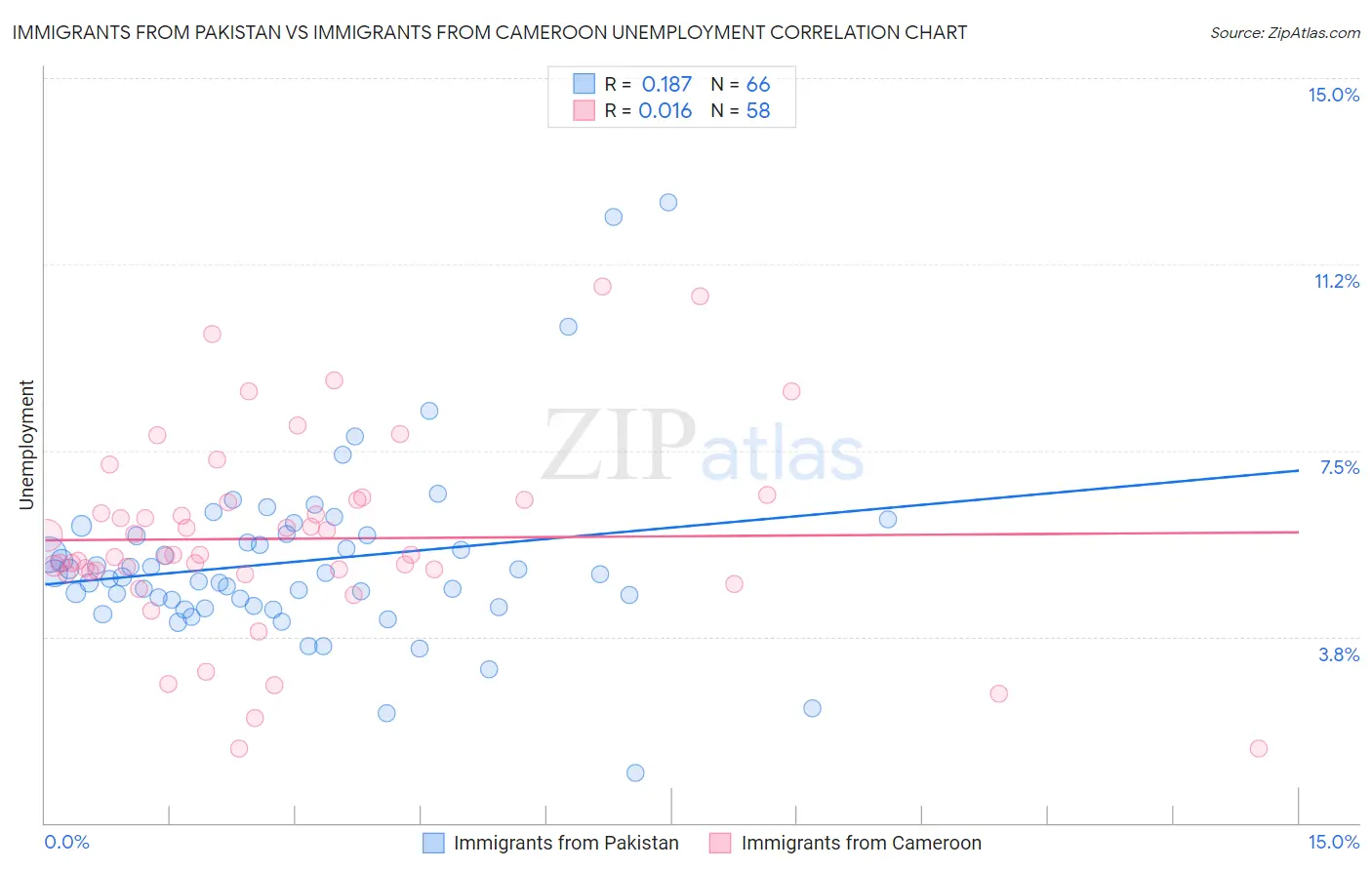 Immigrants from Pakistan vs Immigrants from Cameroon Unemployment