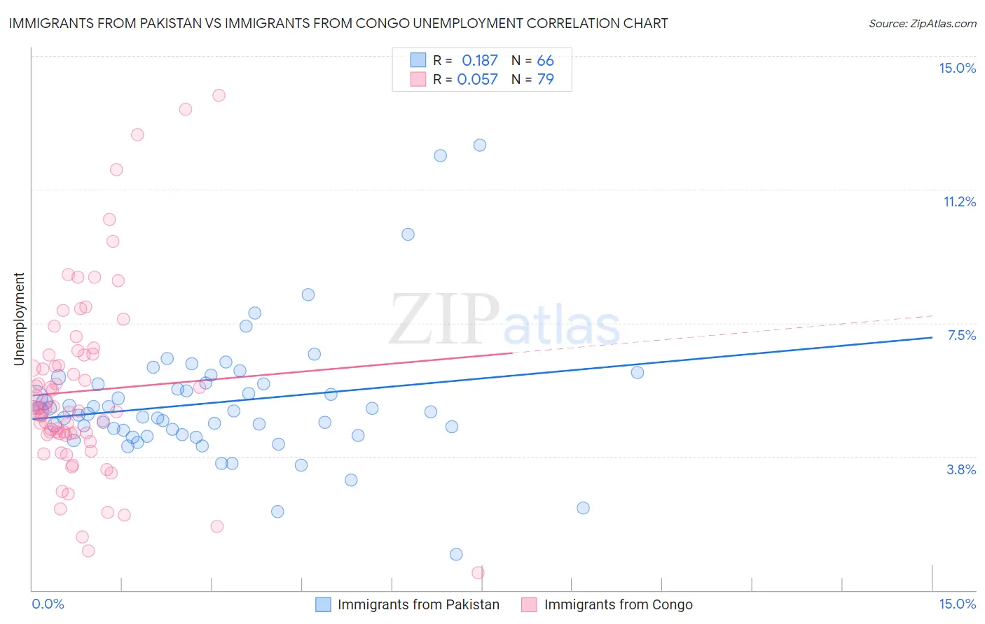 Immigrants from Pakistan vs Immigrants from Congo Unemployment