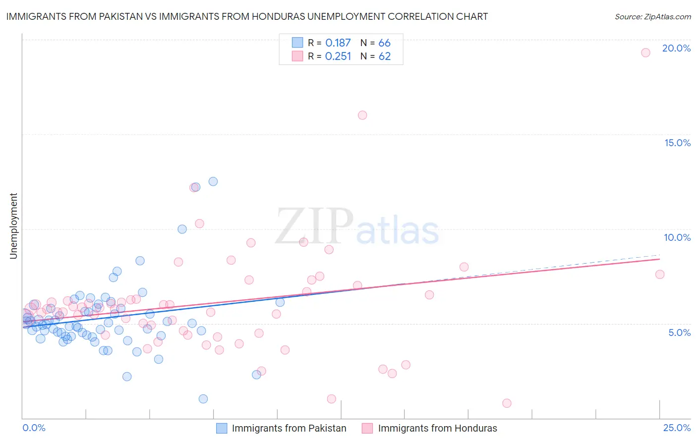 Immigrants from Pakistan vs Immigrants from Honduras Unemployment