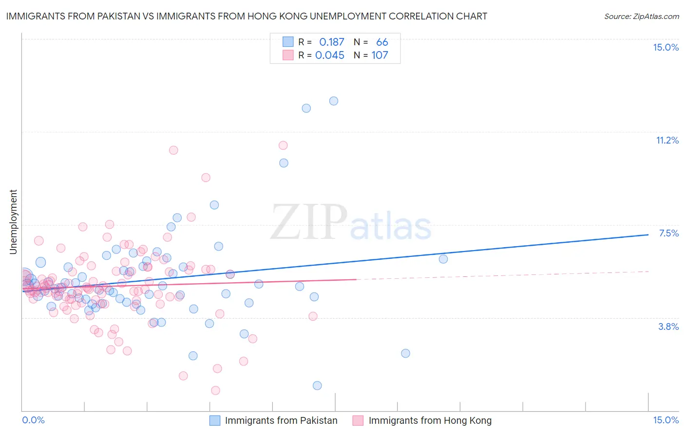 Immigrants from Pakistan vs Immigrants from Hong Kong Unemployment