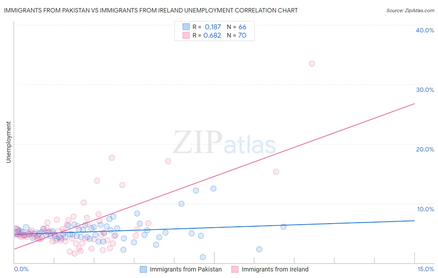 Immigrants from Pakistan vs Immigrants from Ireland Unemployment