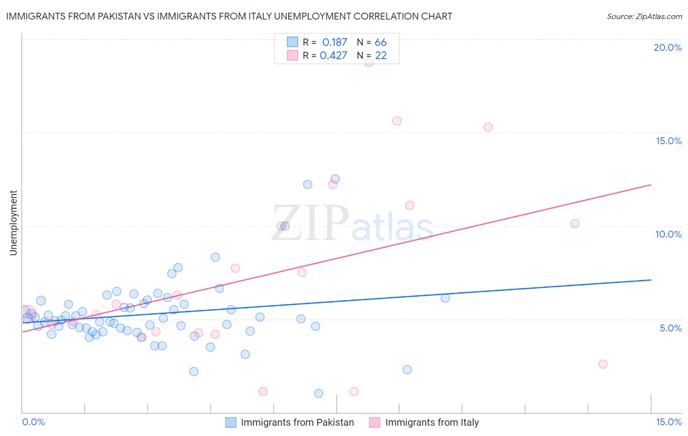 Immigrants from Pakistan vs Immigrants from Italy Unemployment