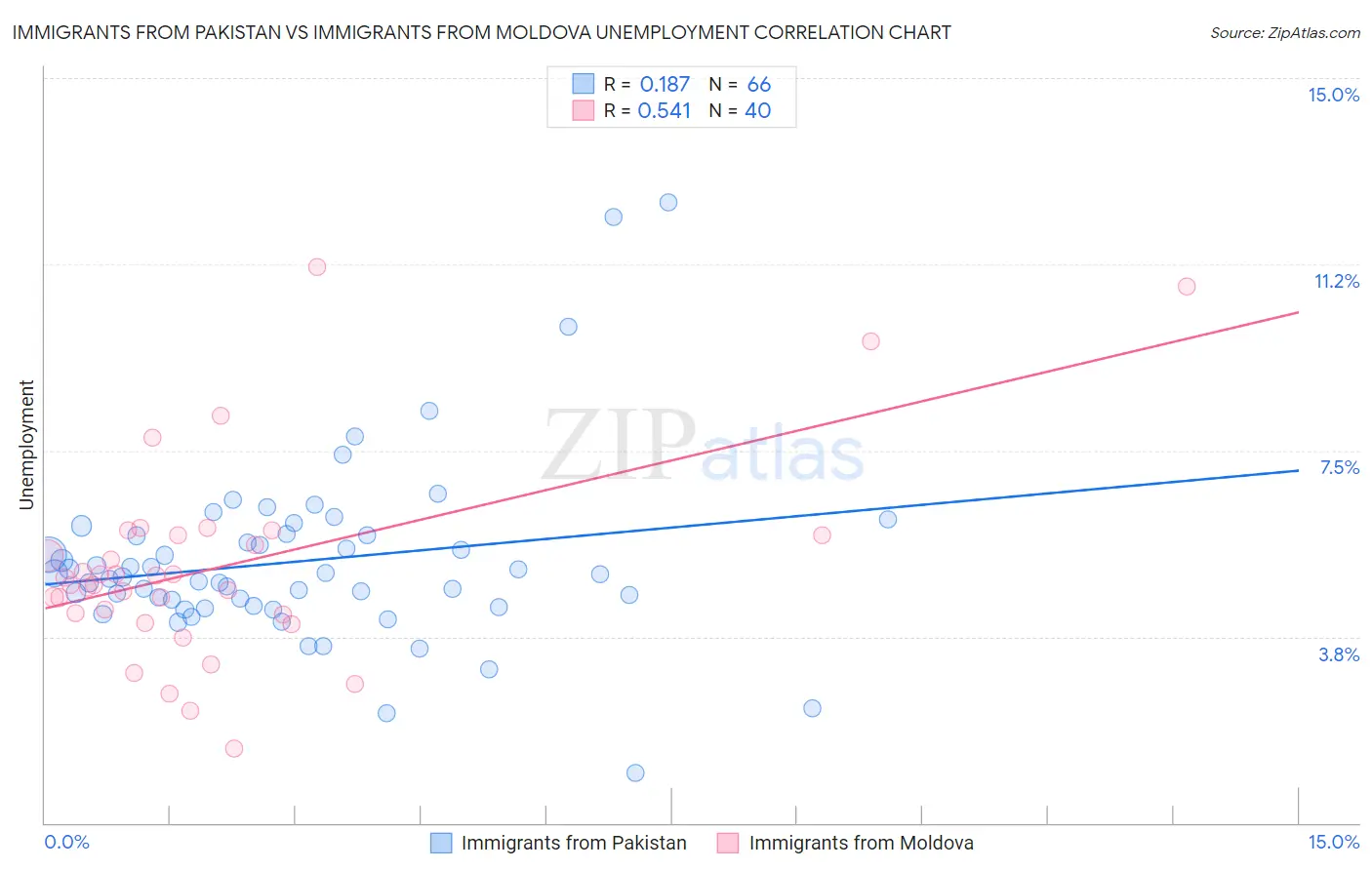 Immigrants from Pakistan vs Immigrants from Moldova Unemployment