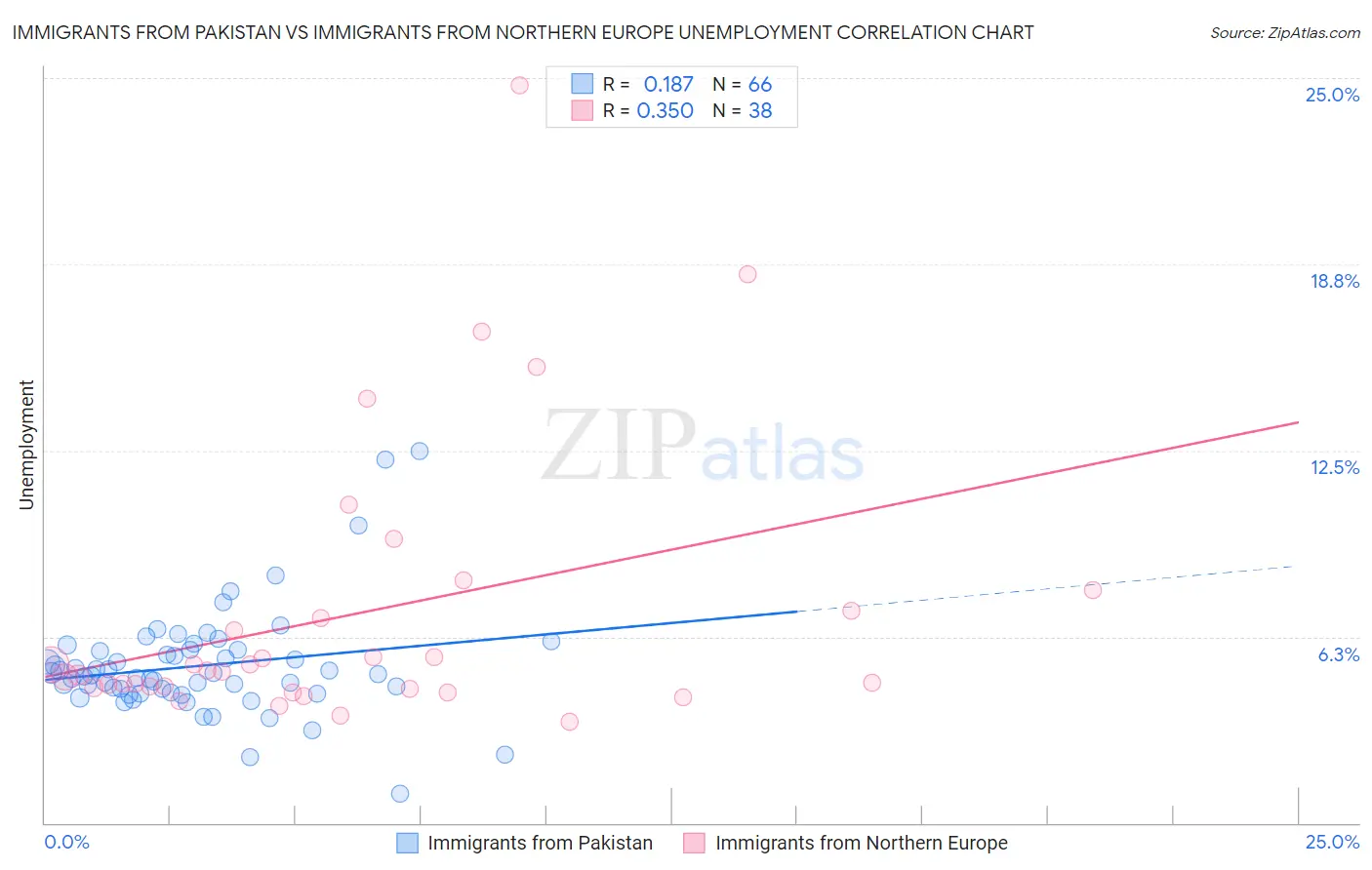 Immigrants from Pakistan vs Immigrants from Northern Europe Unemployment