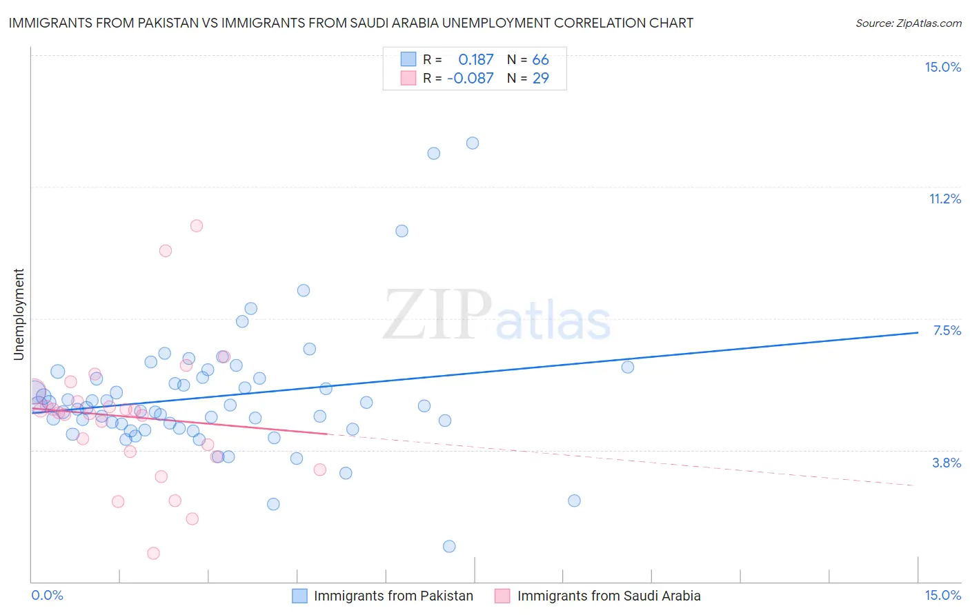 Immigrants from Pakistan vs Immigrants from Saudi Arabia Unemployment