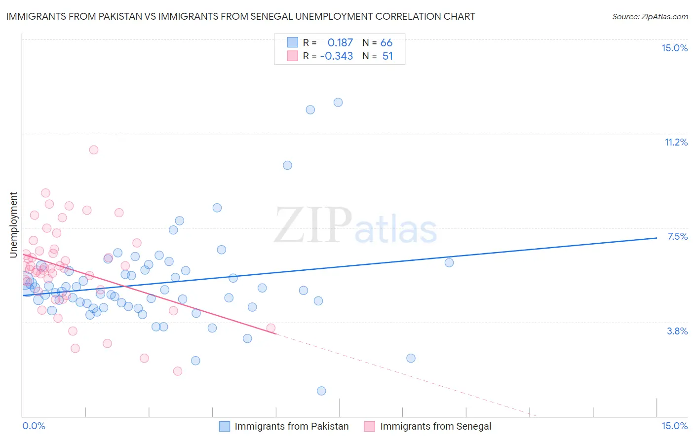 Immigrants from Pakistan vs Immigrants from Senegal Unemployment