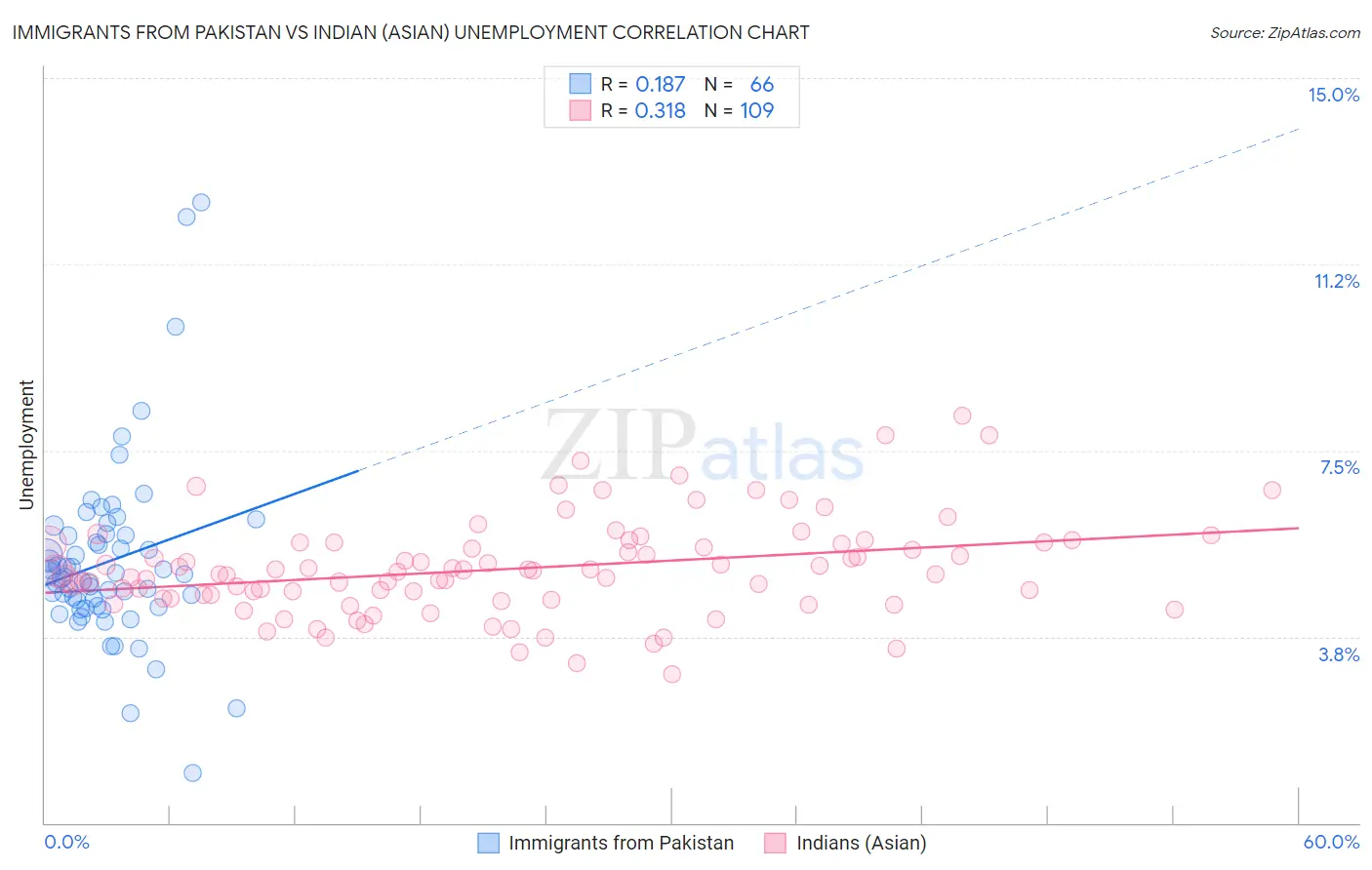 Immigrants from Pakistan vs Indian (Asian) Unemployment