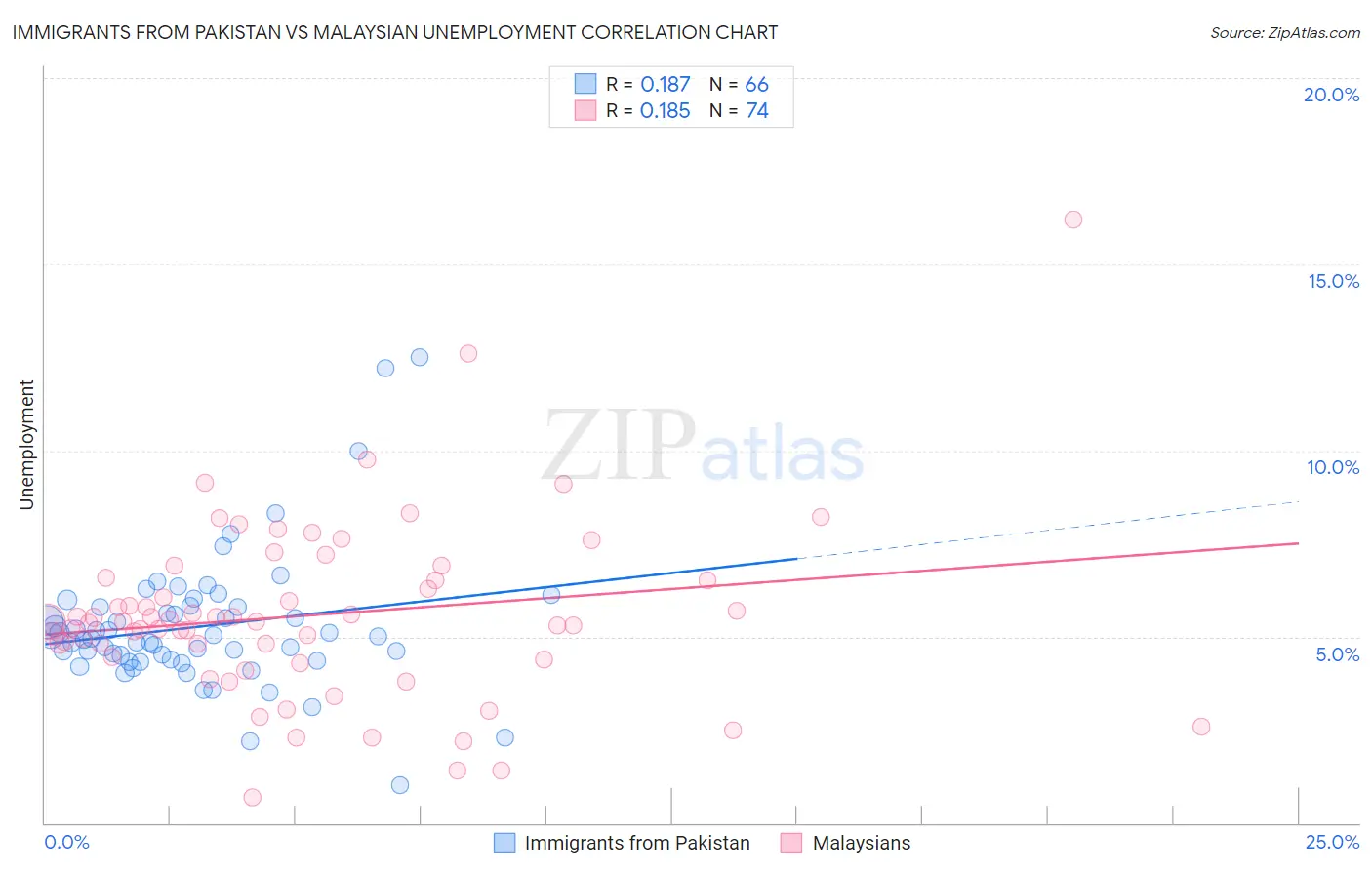 Immigrants from Pakistan vs Malaysian Unemployment