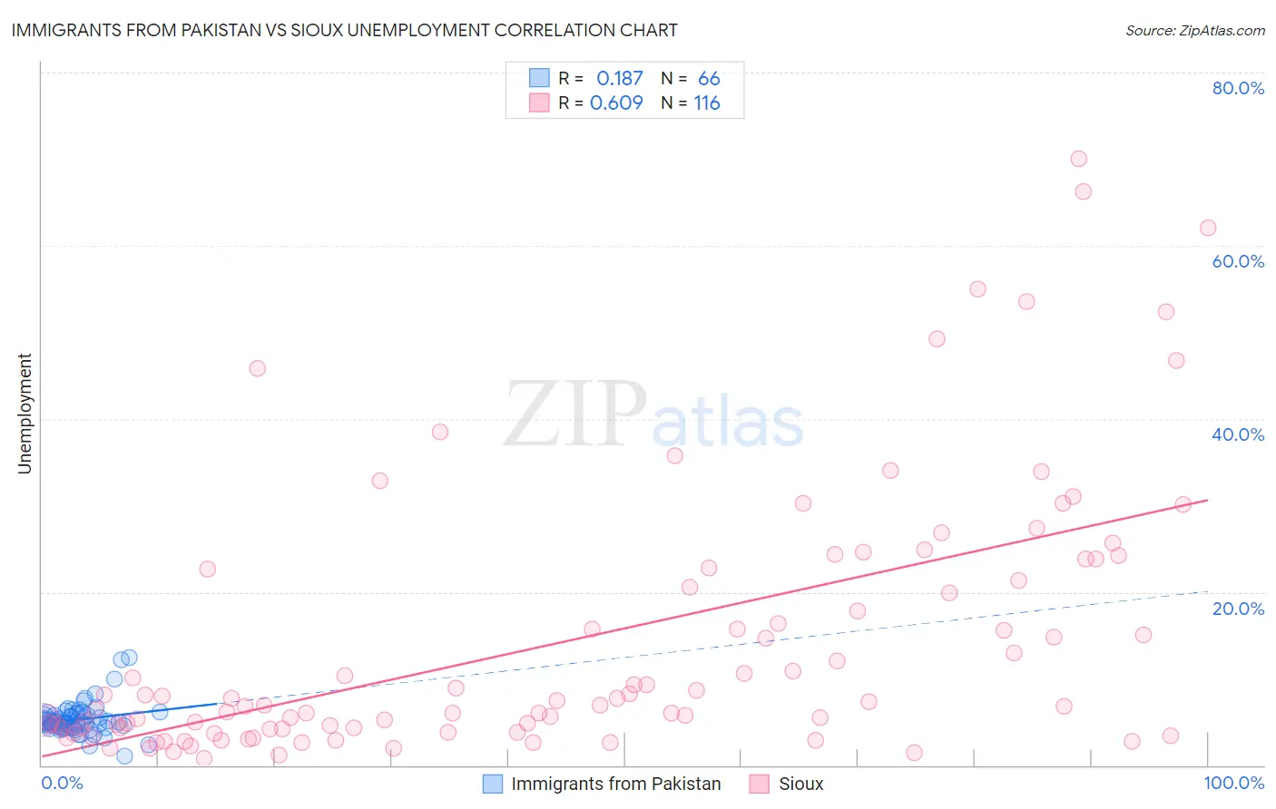 Immigrants from Pakistan vs Sioux Unemployment