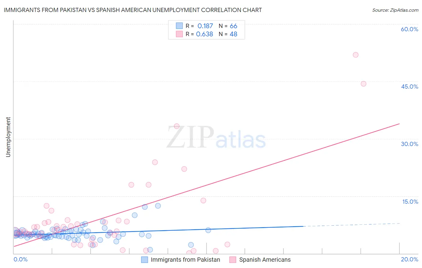 Immigrants from Pakistan vs Spanish American Unemployment