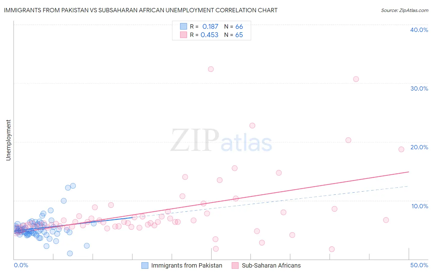 Immigrants from Pakistan vs Subsaharan African Unemployment