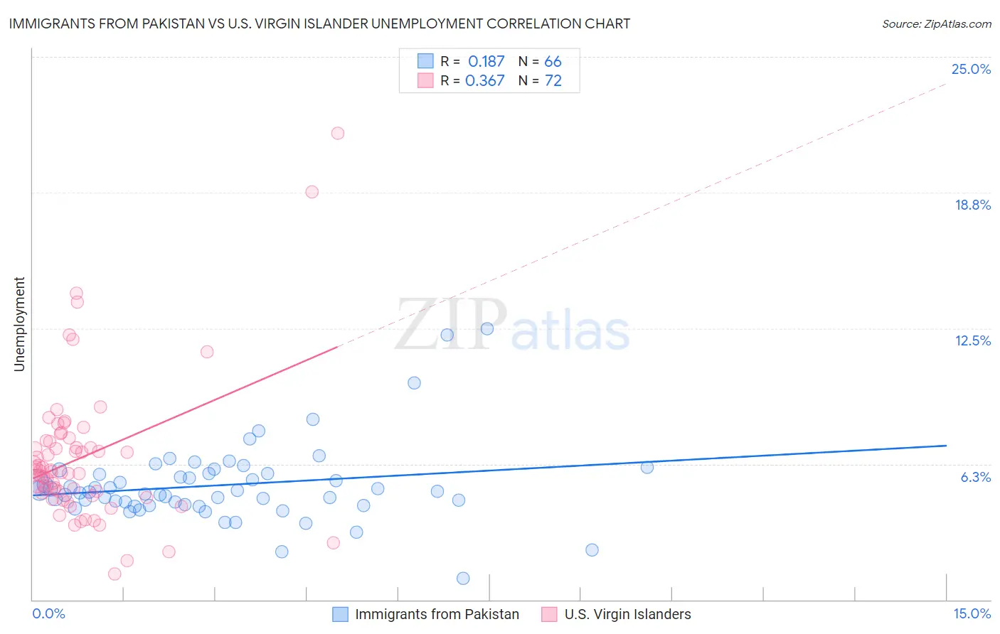 Immigrants from Pakistan vs U.S. Virgin Islander Unemployment