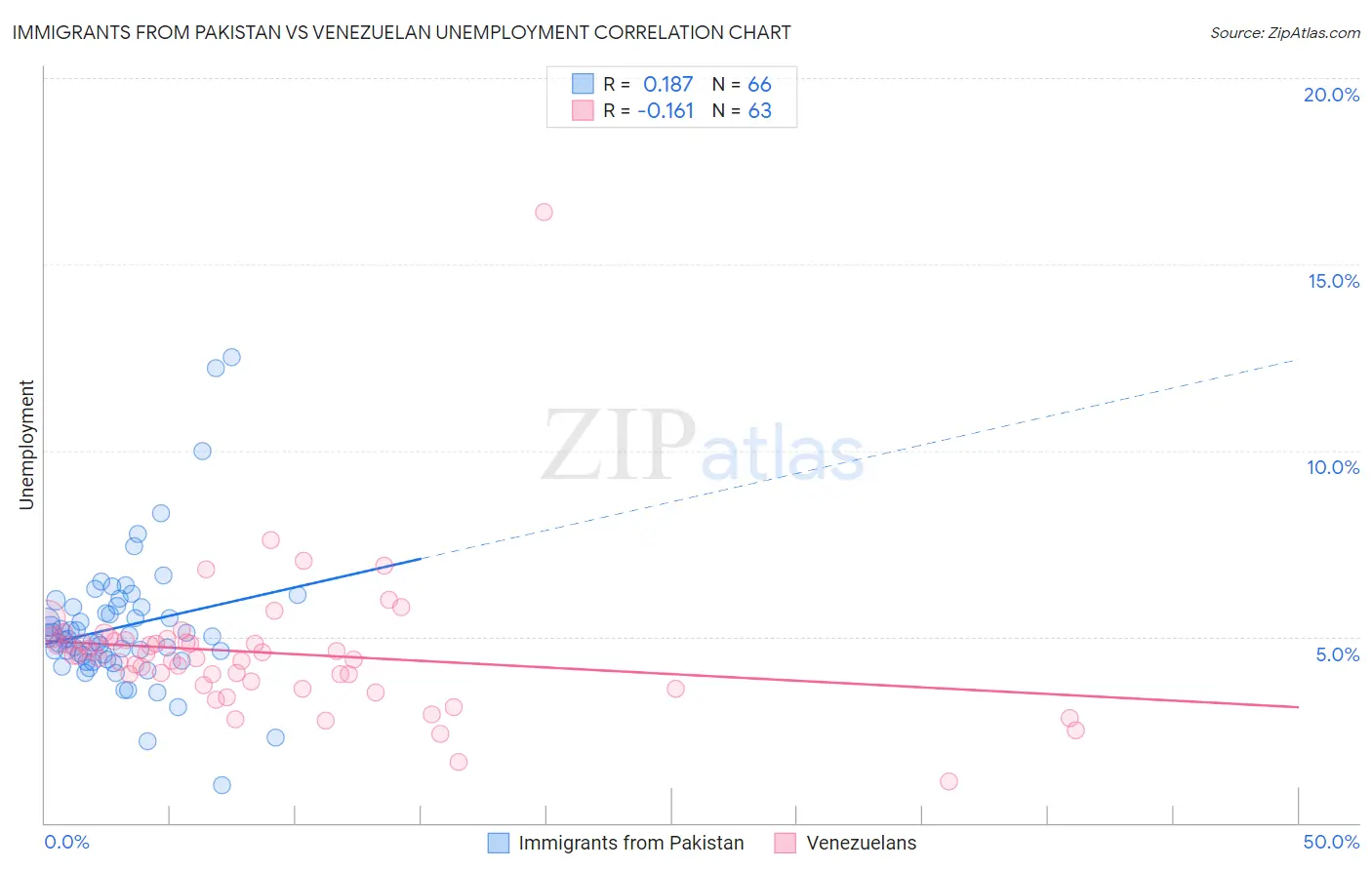 Immigrants from Pakistan vs Venezuelan Unemployment