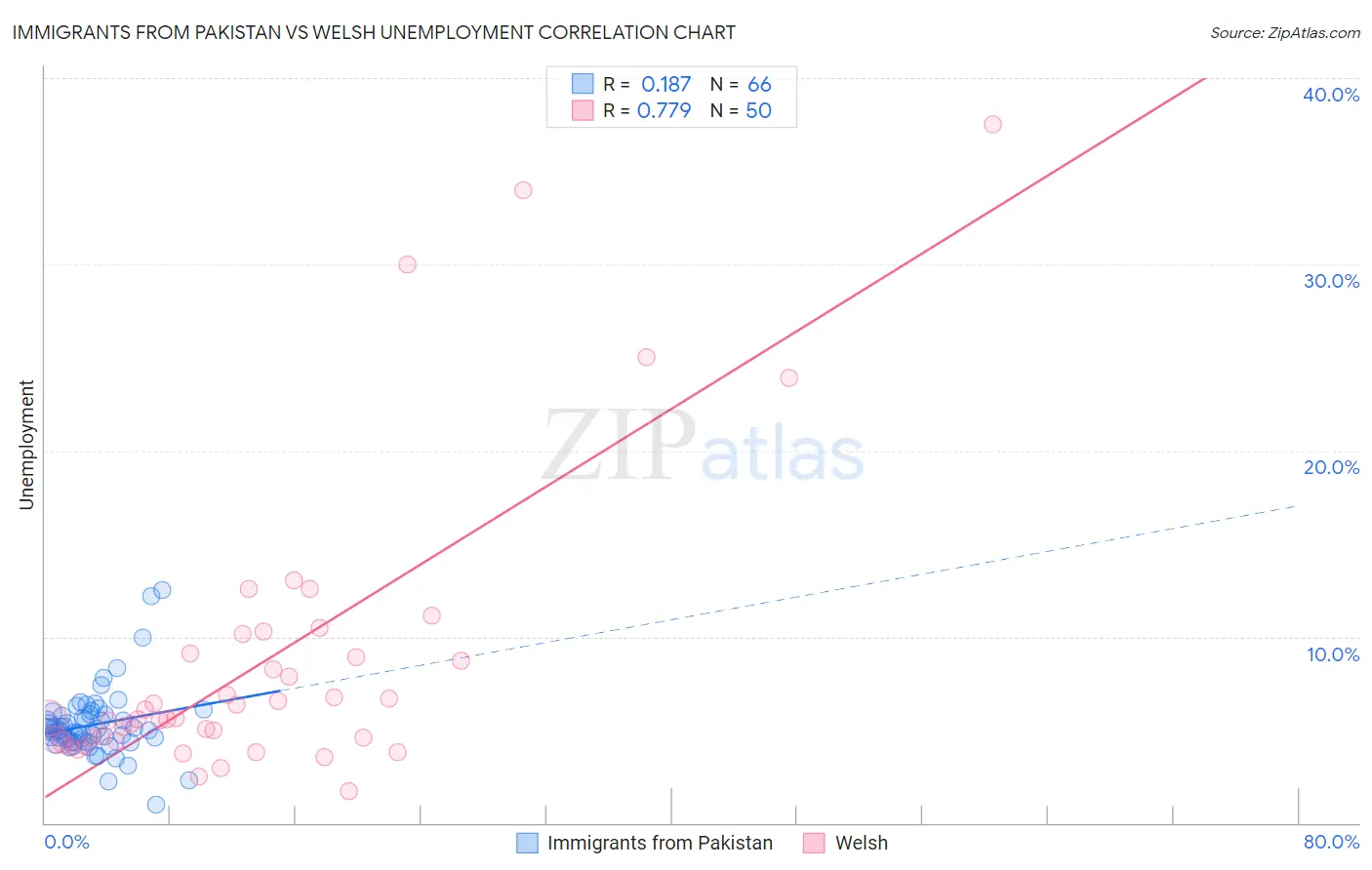 Immigrants from Pakistan vs Welsh Unemployment