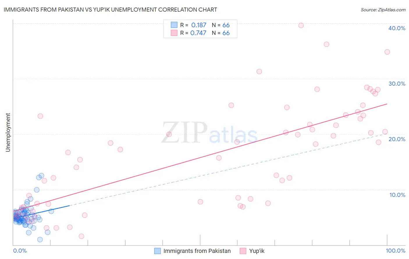 Immigrants from Pakistan vs Yup'ik Unemployment