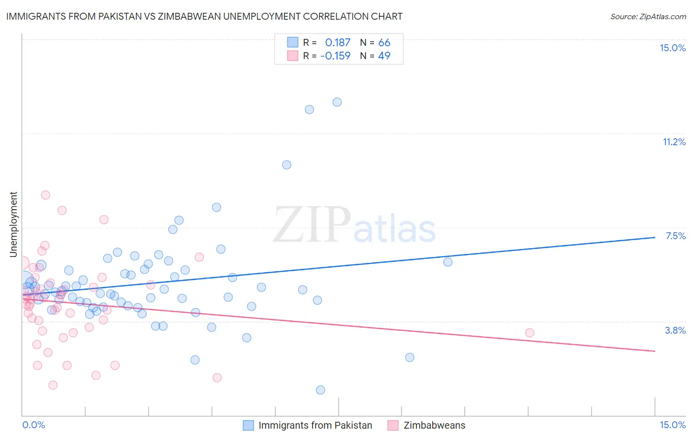 Immigrants from Pakistan vs Zimbabwean Unemployment