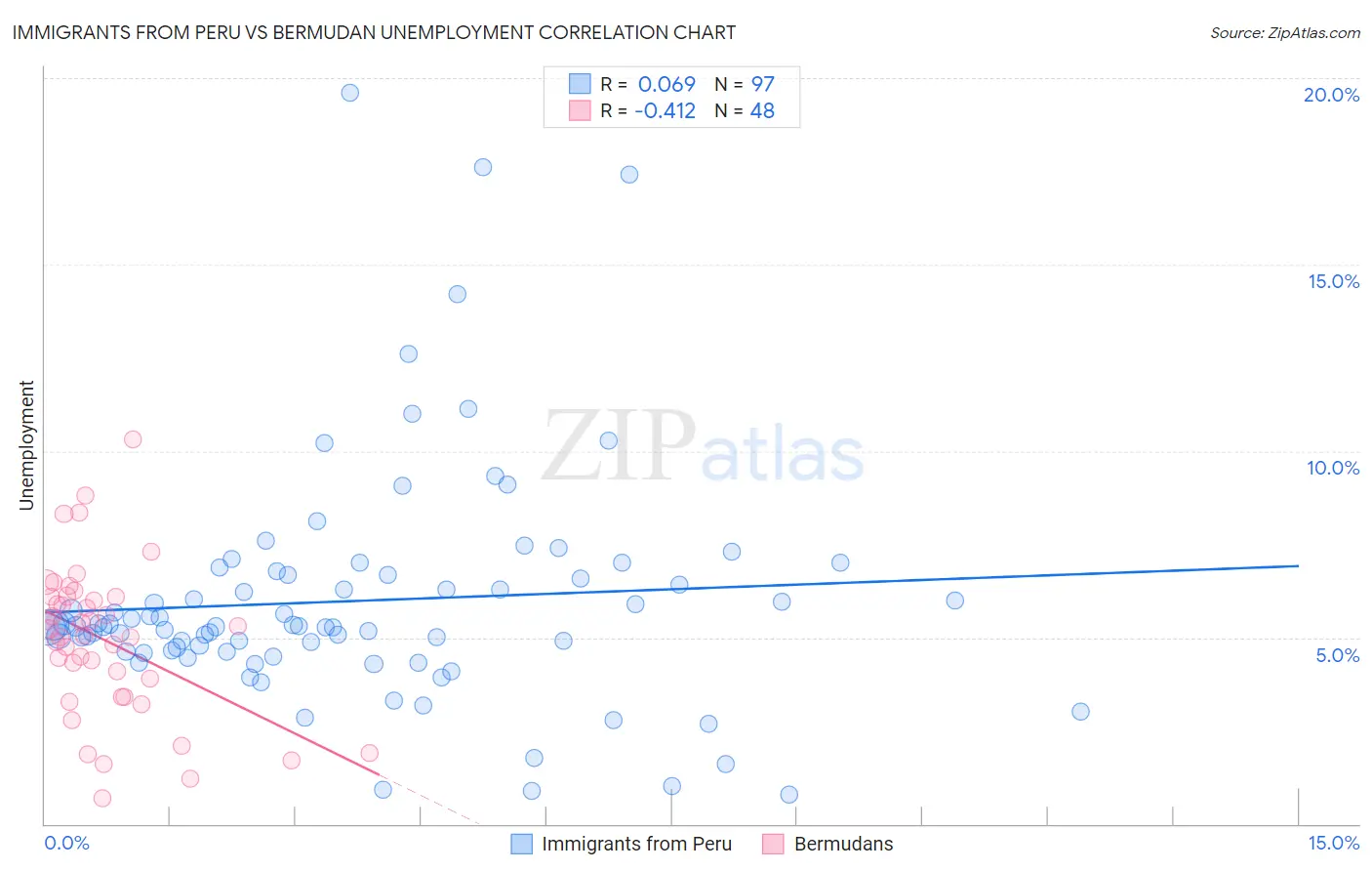 Immigrants from Peru vs Bermudan Unemployment