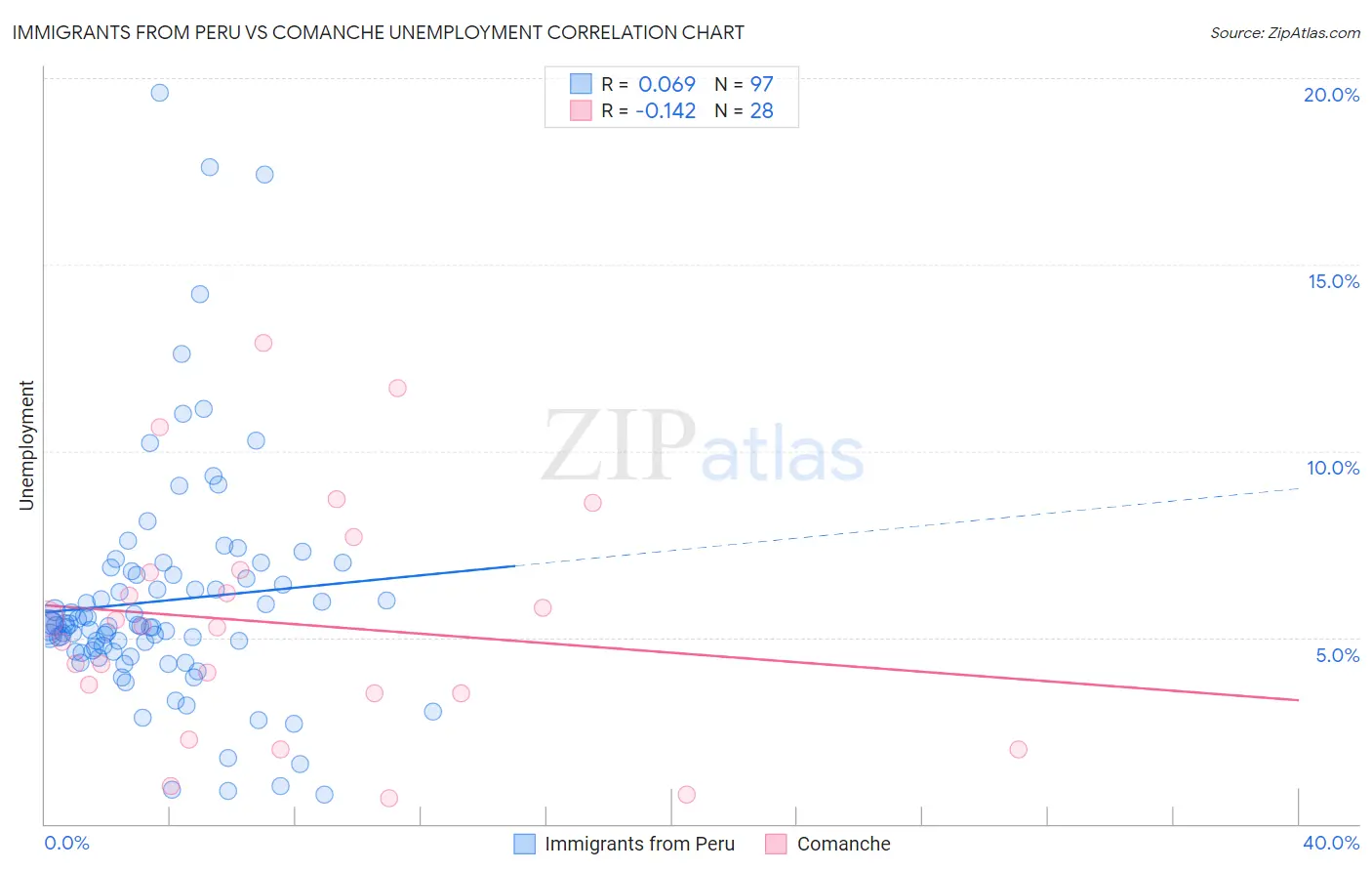 Immigrants from Peru vs Comanche Unemployment