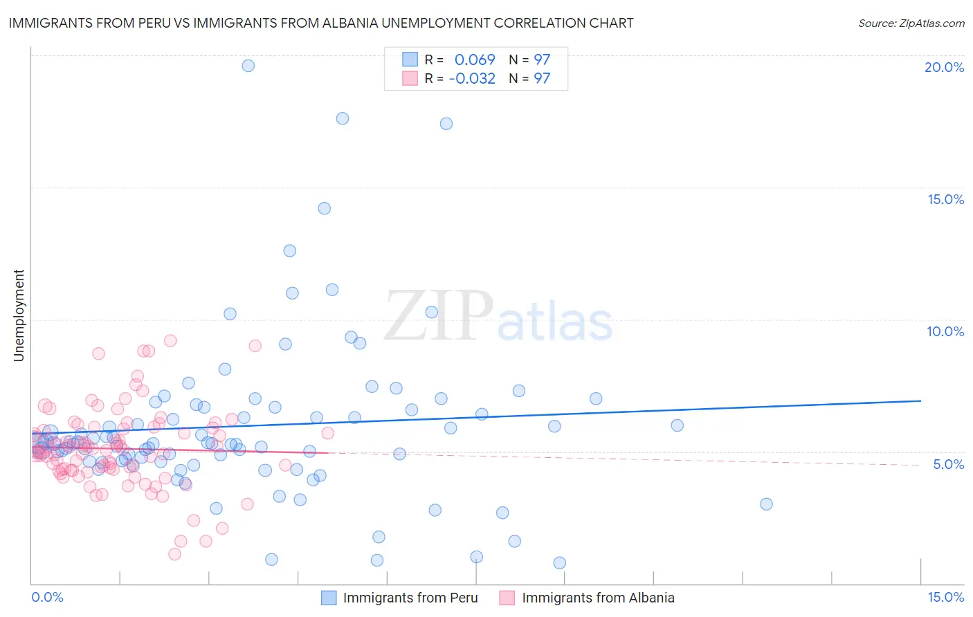 Immigrants from Peru vs Immigrants from Albania Unemployment